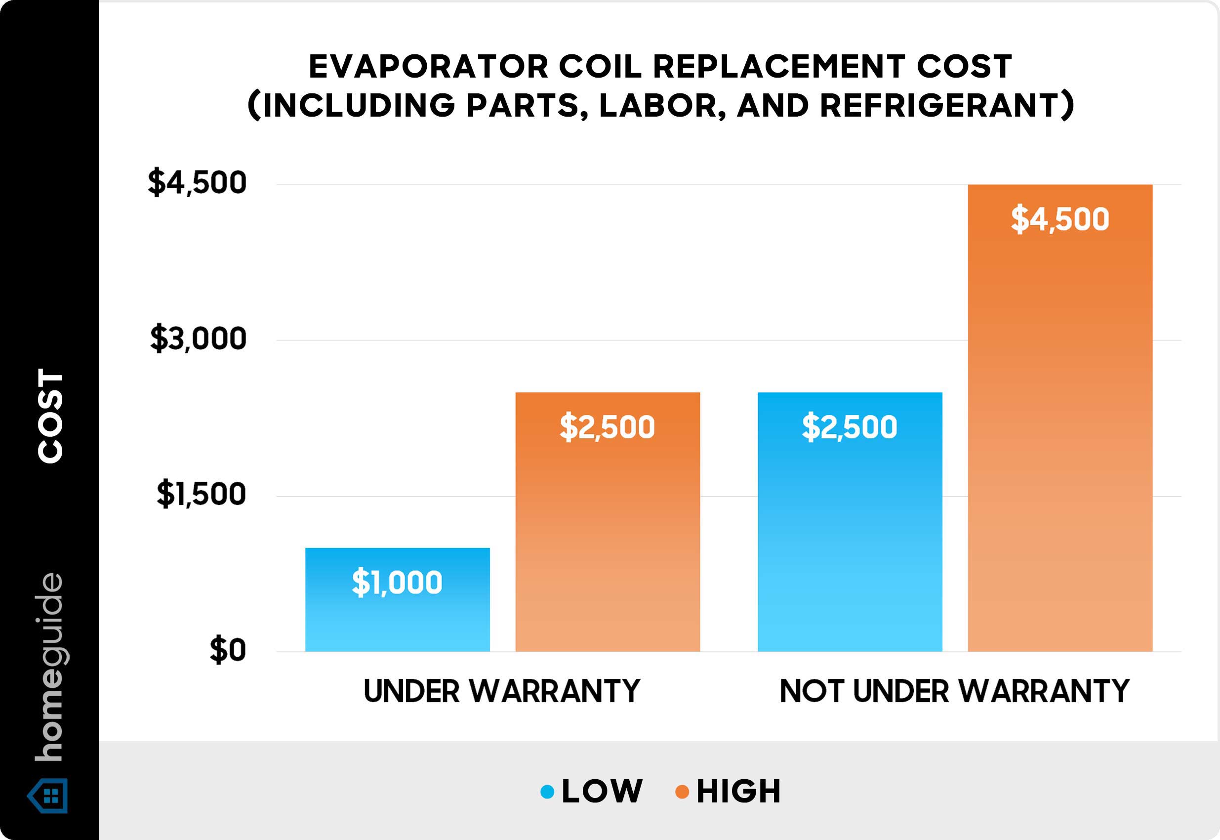 AC evaporator coil replacement cost - Chart AC evaporator coil replacement cost - Chart