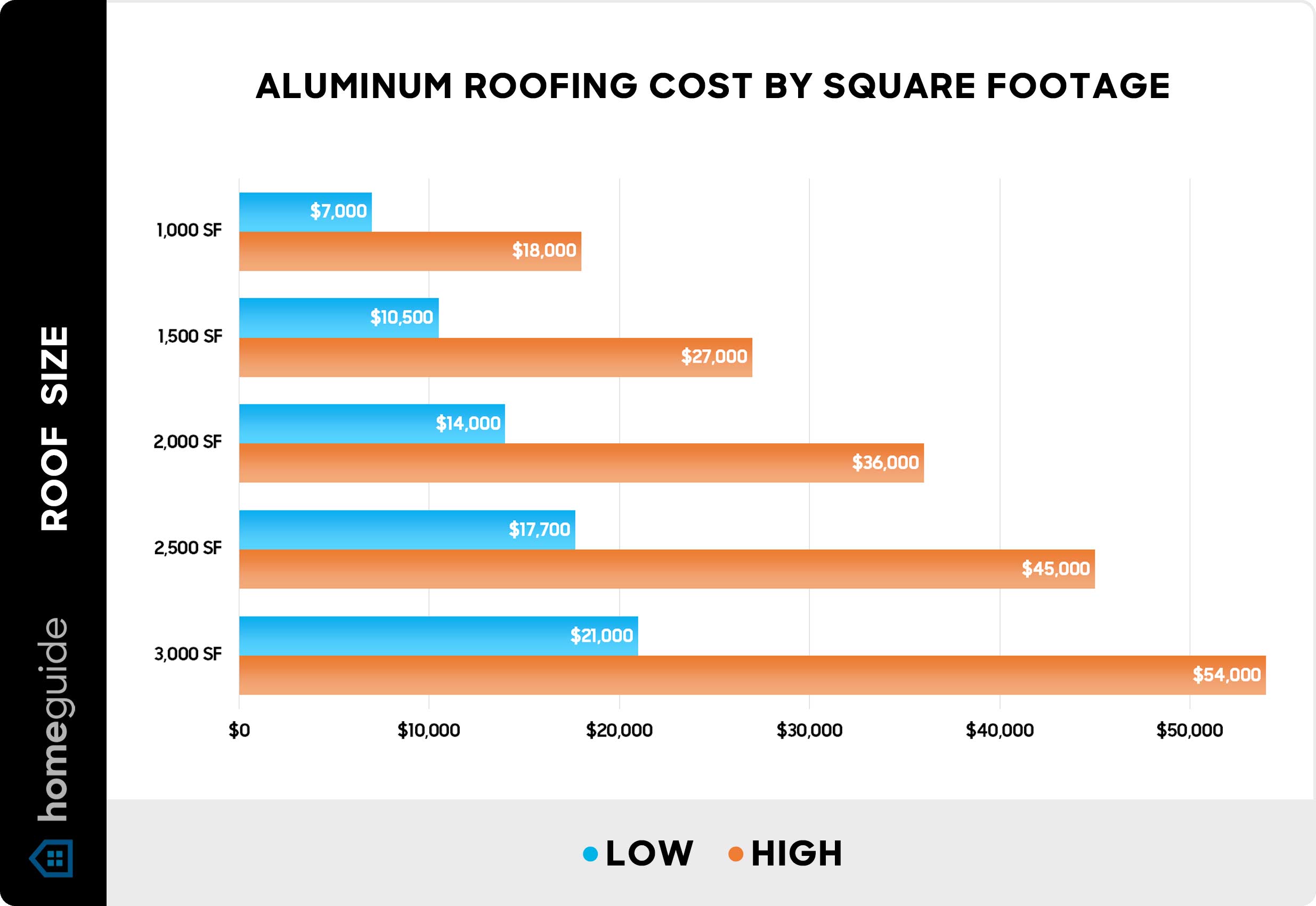 Aluminum roofing cost by square footage - Chart