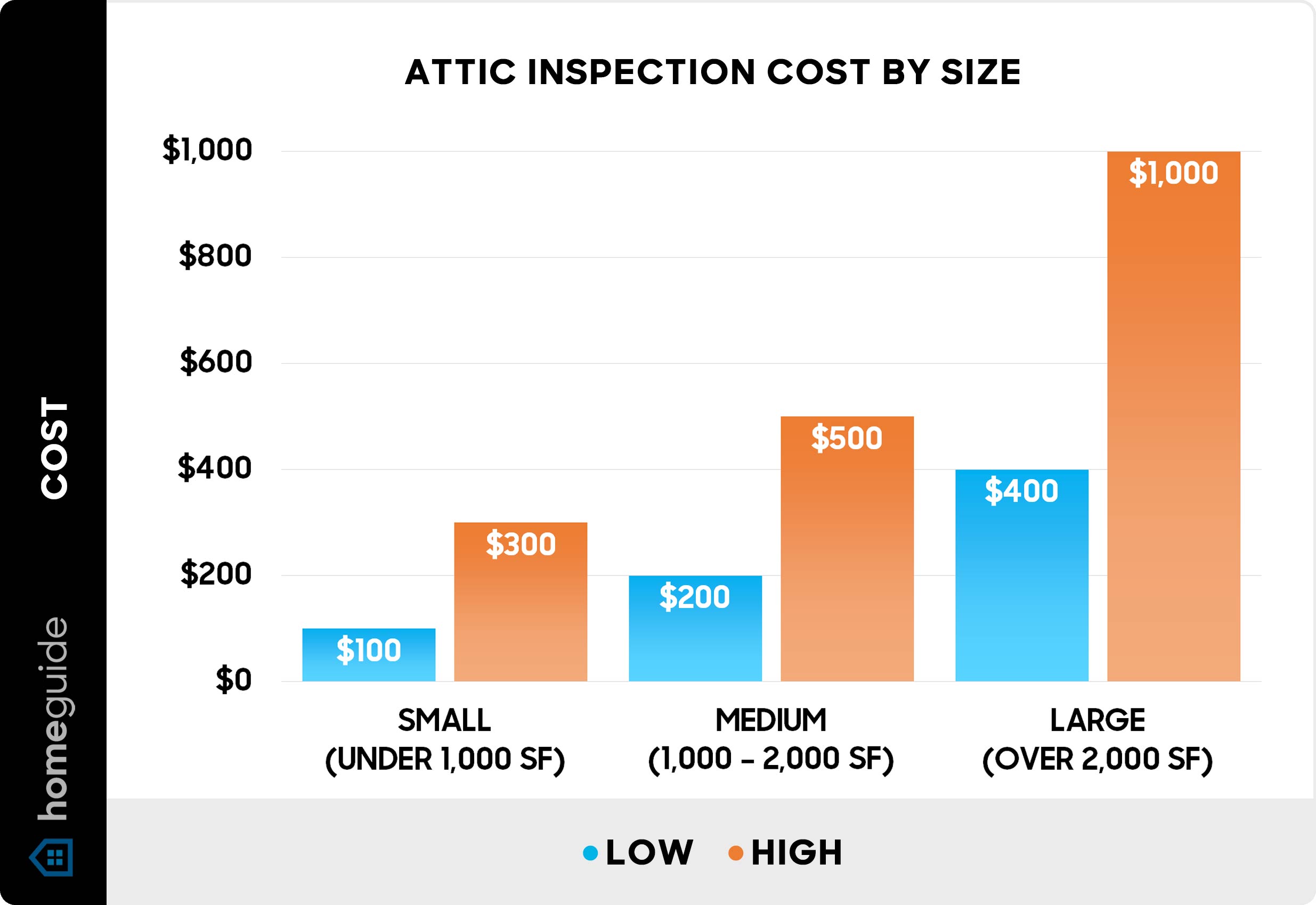 Attic inspection cost by size - Chart