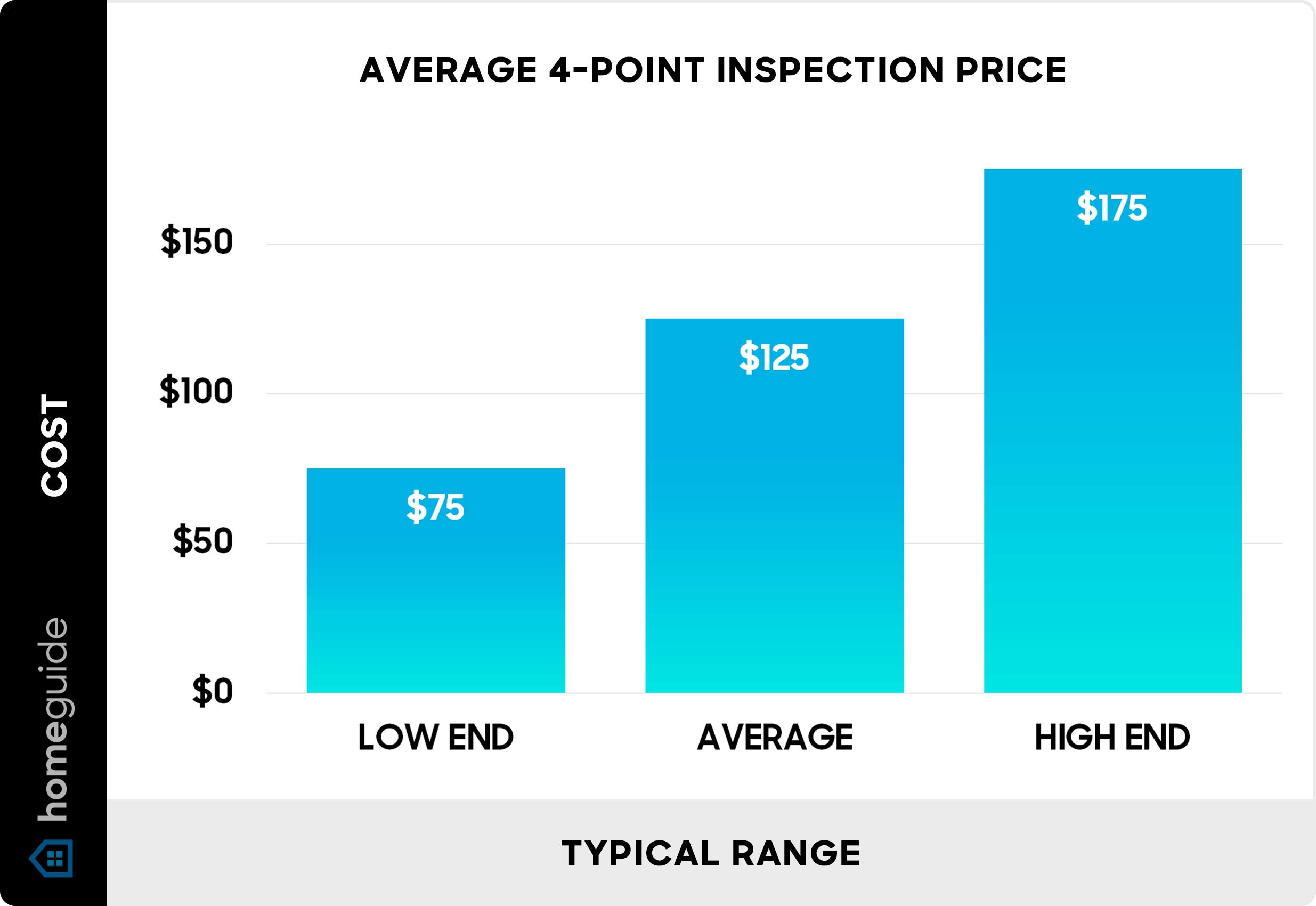 Average 4-point inspection price - Chart