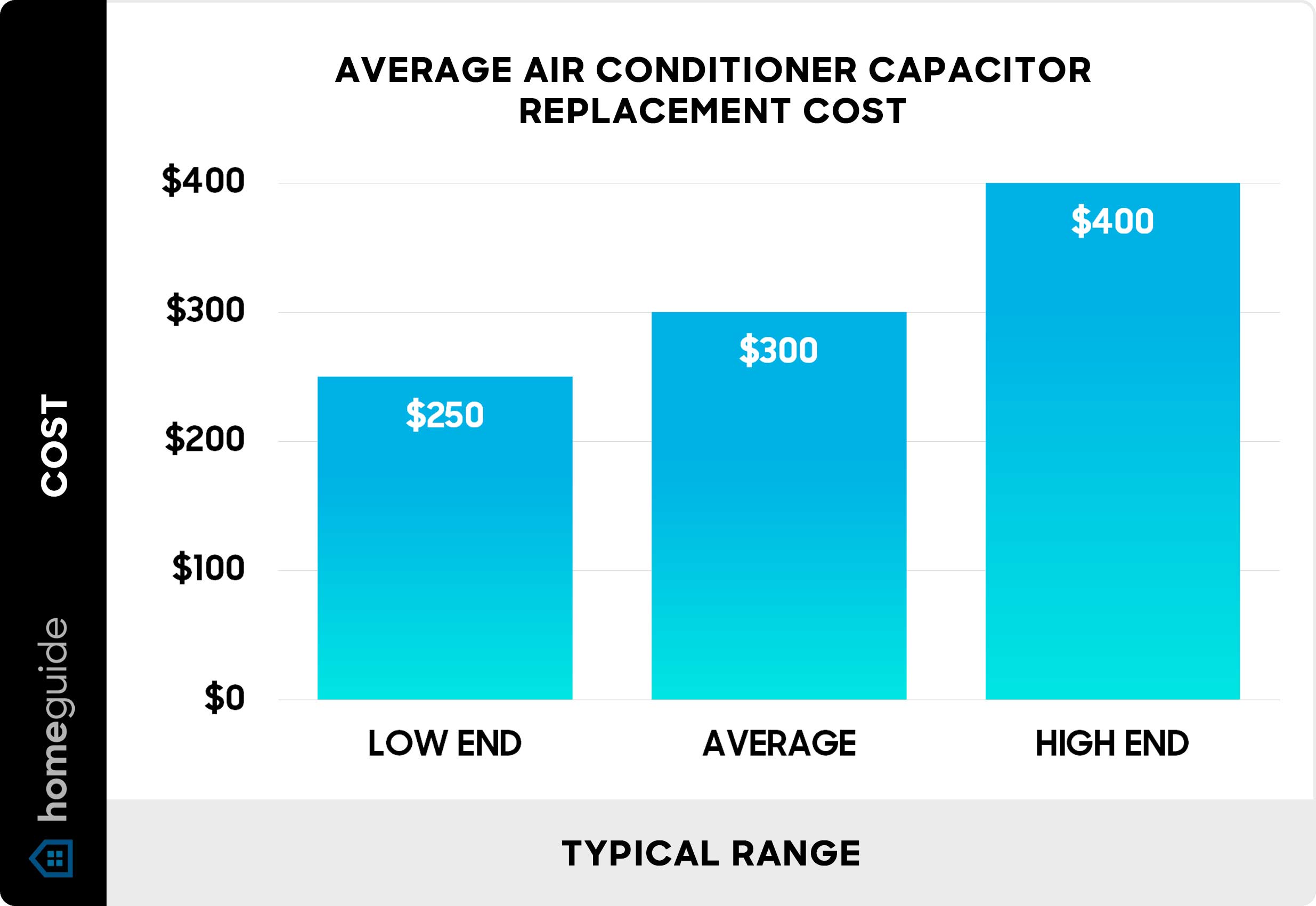 Average air conditioner capacitor replacement cost - Chart