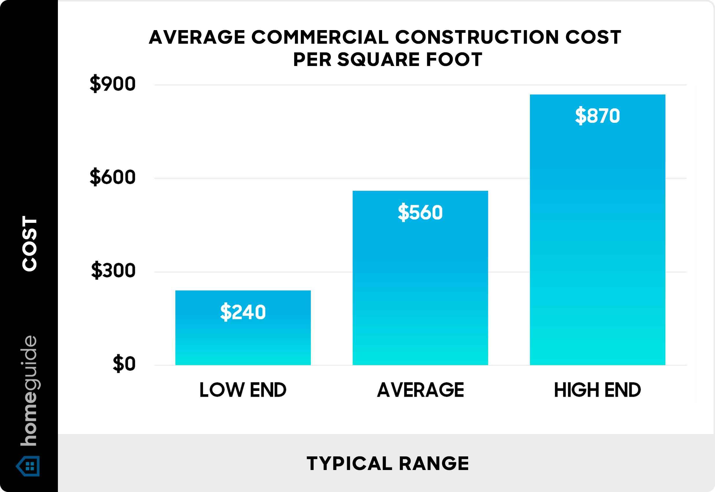 Average commercial construction cost per square foot - Chart