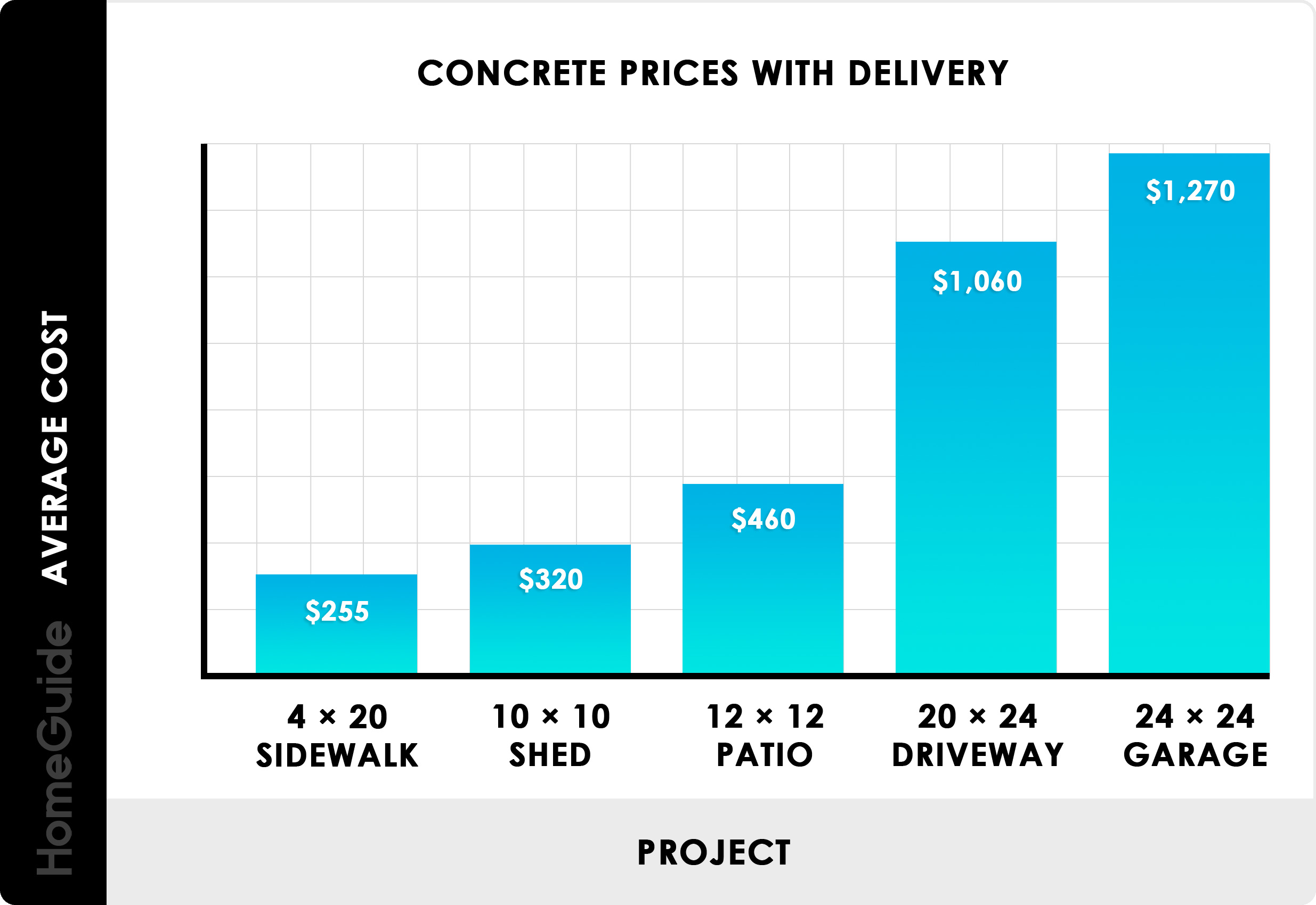 Average concrete prices - chart