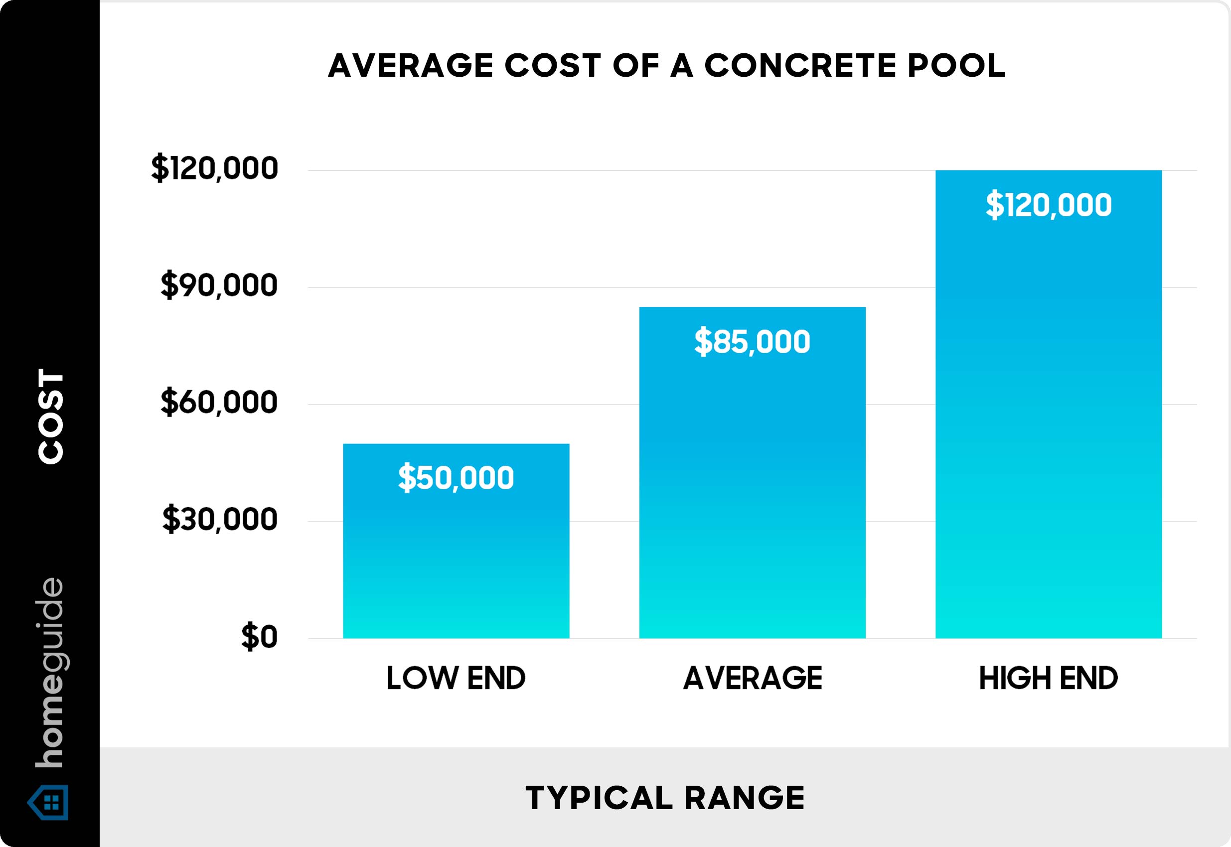 Average cost of a concrete pool - Chart