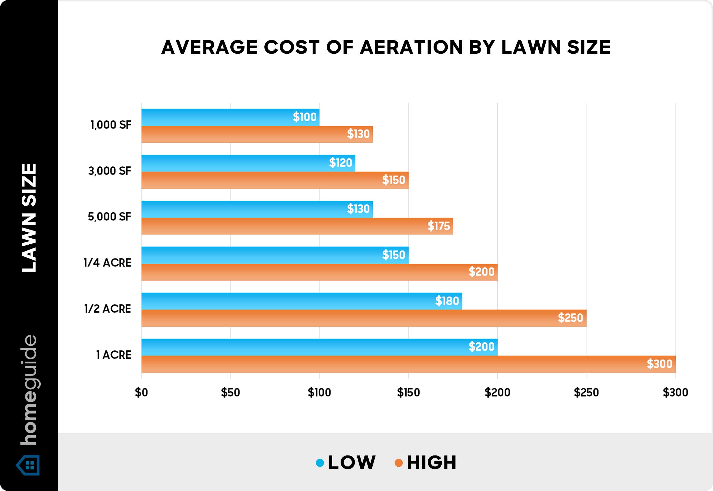 Average cost of aeration by lawn size - Chart