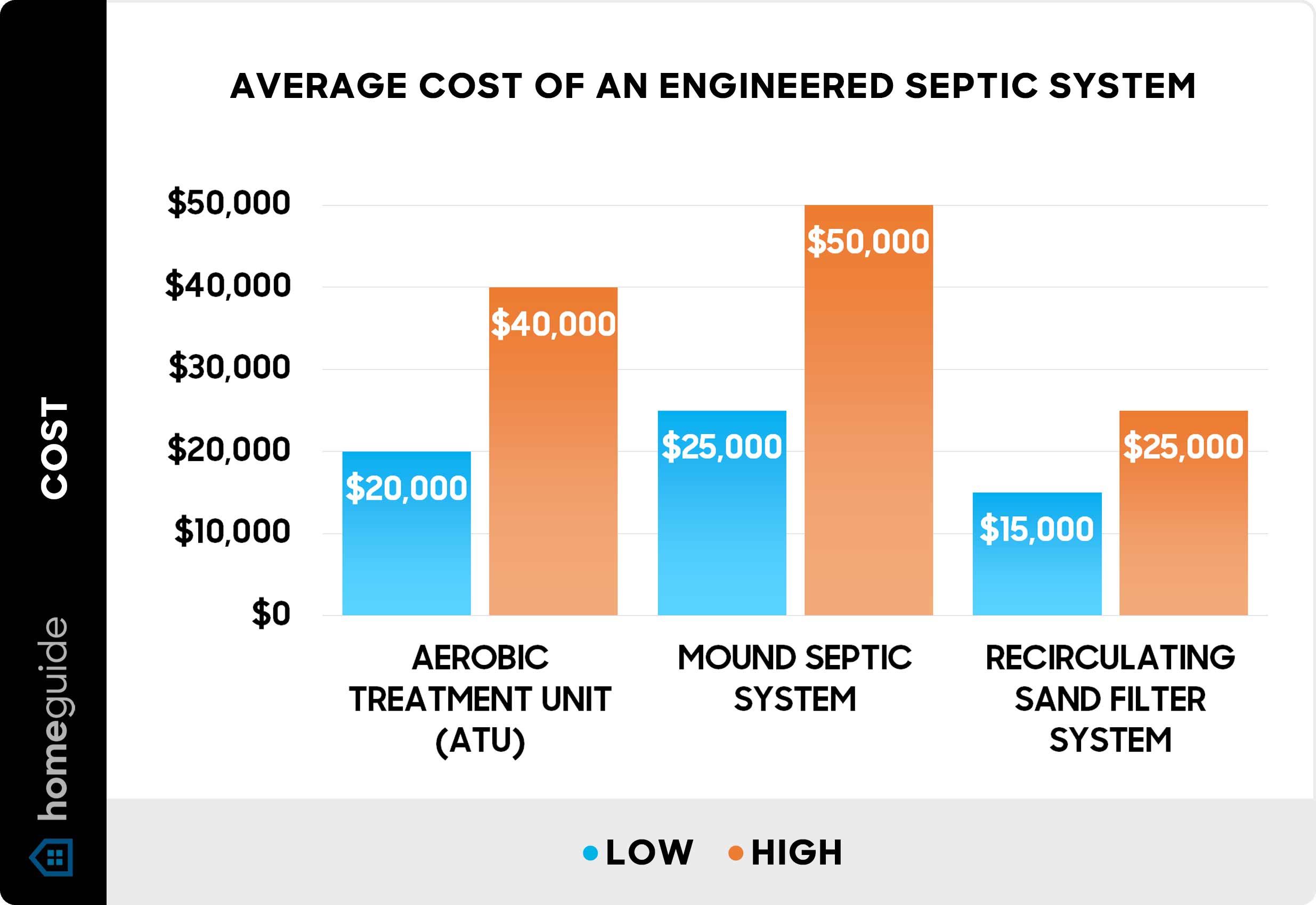 Average cost of an engineered septic system - Chart Average cost of an engineered septic system - Chart
