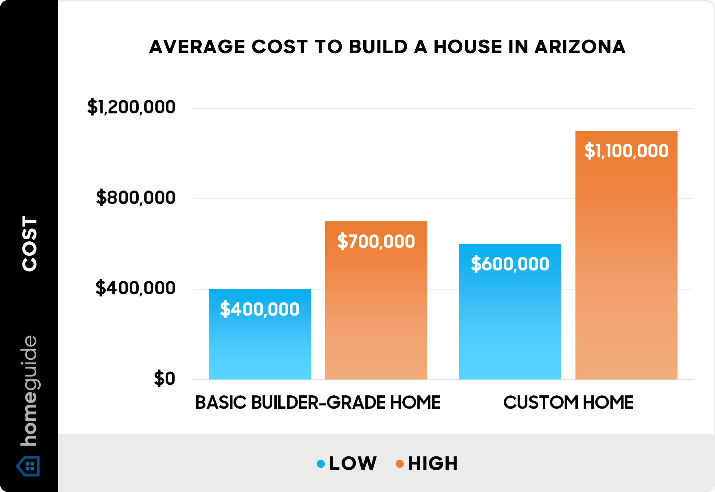 Average cost to build a house in Arizona - Chart Average cost to build a house in Arizona - Chart