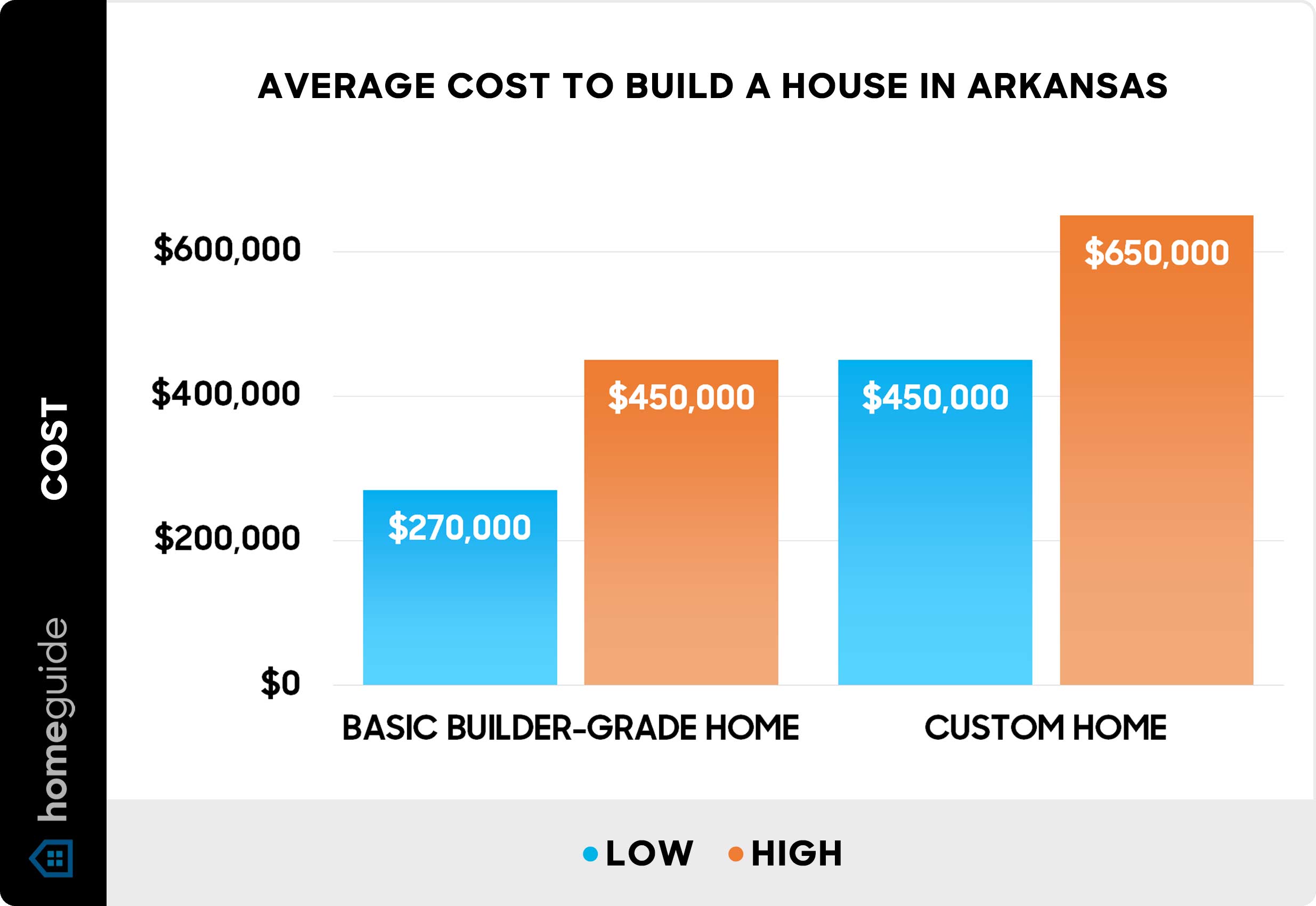 Average cost to build a house in Arkansas - Chart