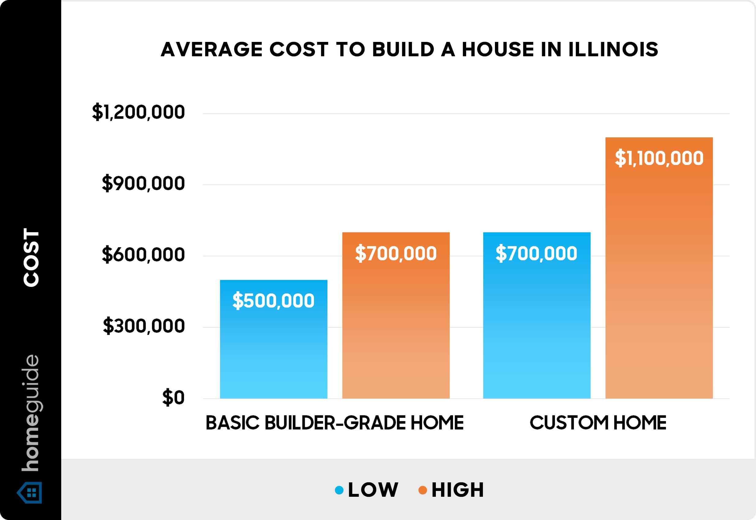 Average cost to build a house in Illinois - Chart