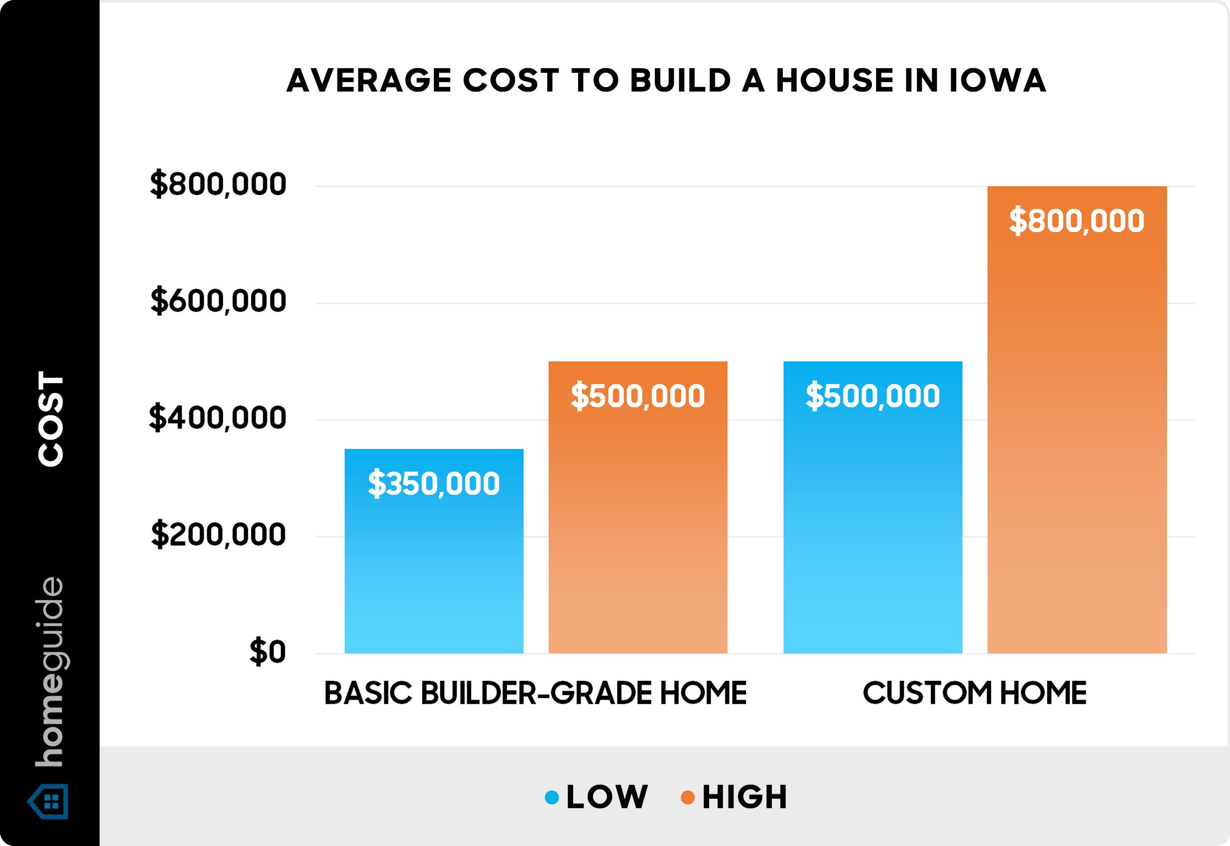 Average cost to build a house in Iowa - Chart