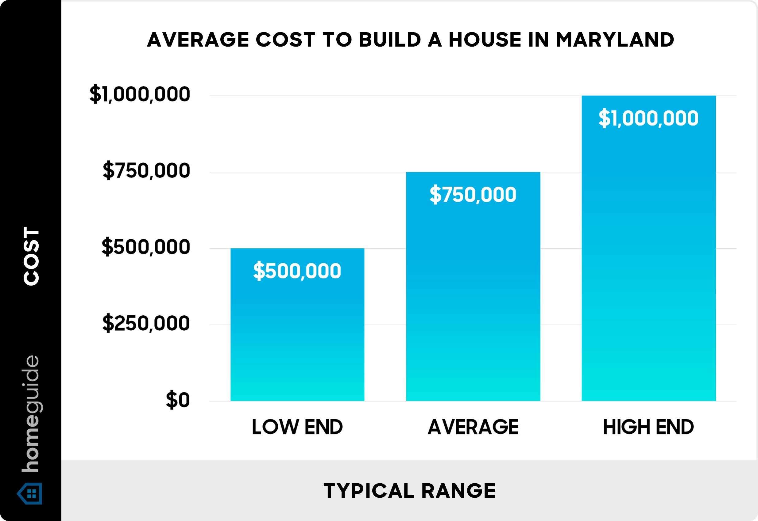 Average cost to build a house in Maryland - Chart