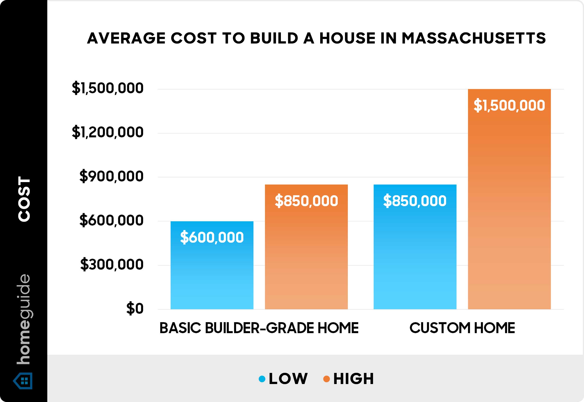 Average cost to build a house in Massachusetts - Chart Average cost to build a house in Massachusetts - Chart