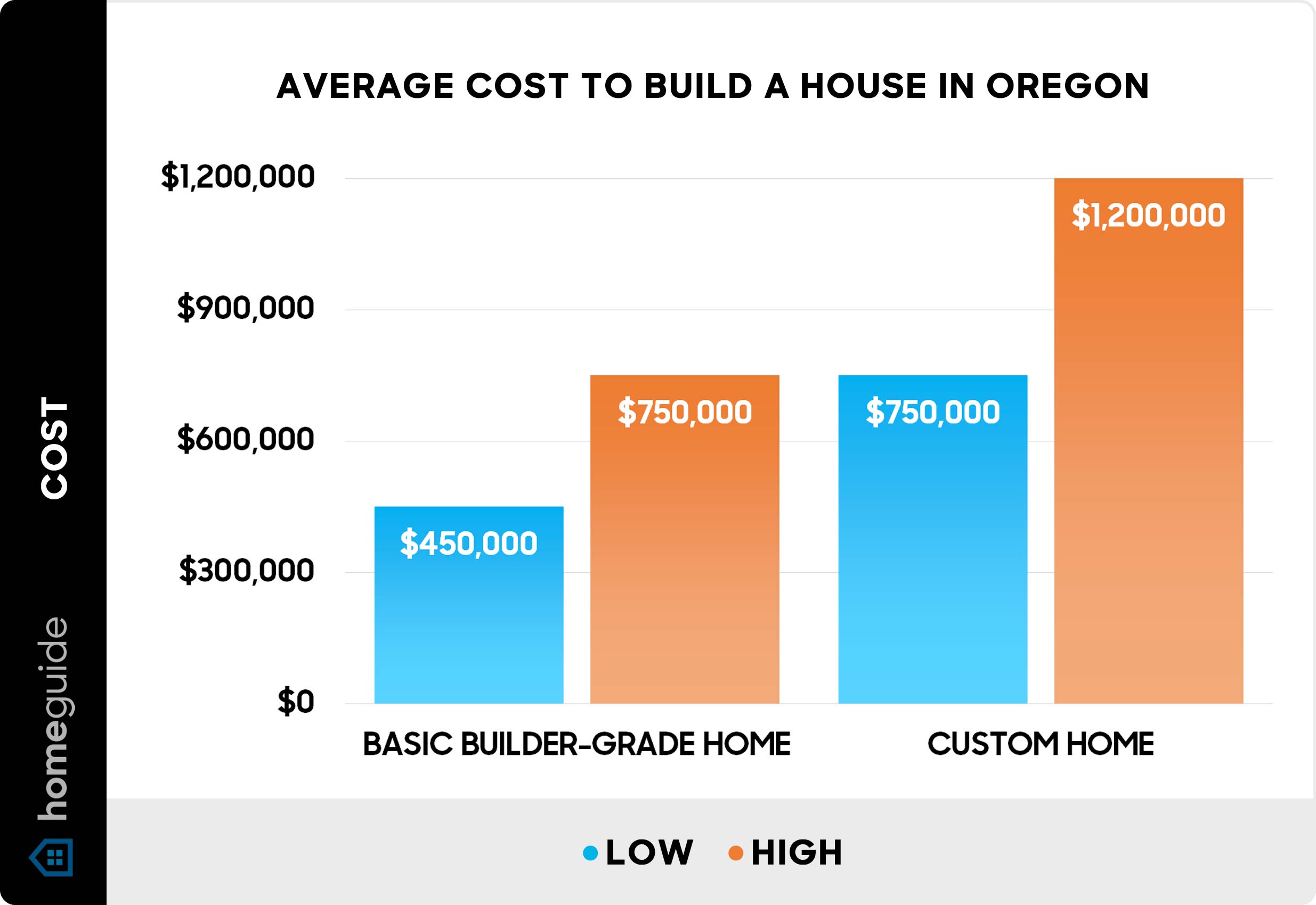Average cost to build a house in Oregon - Chart Average cost to build a house in Oregon - Chart