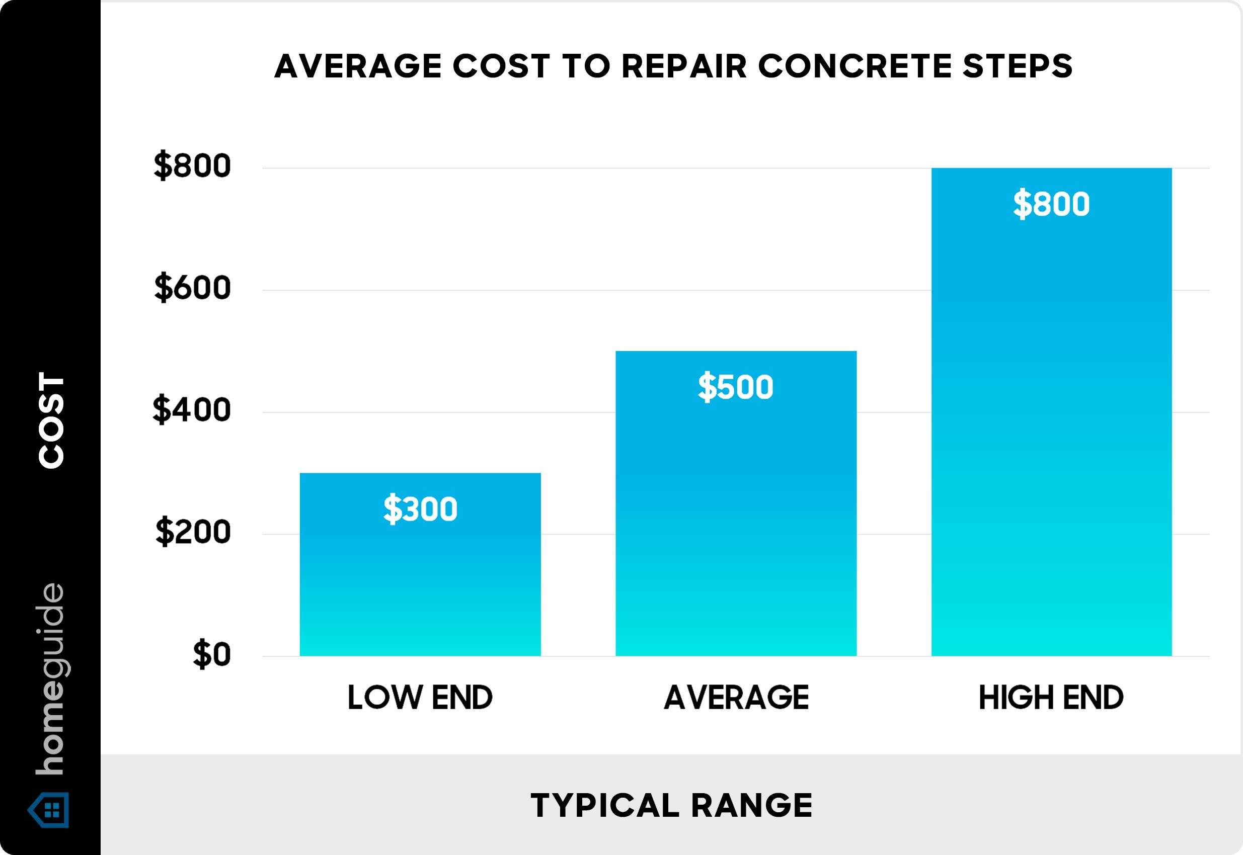 Average cost to repair concrete steps - Chart