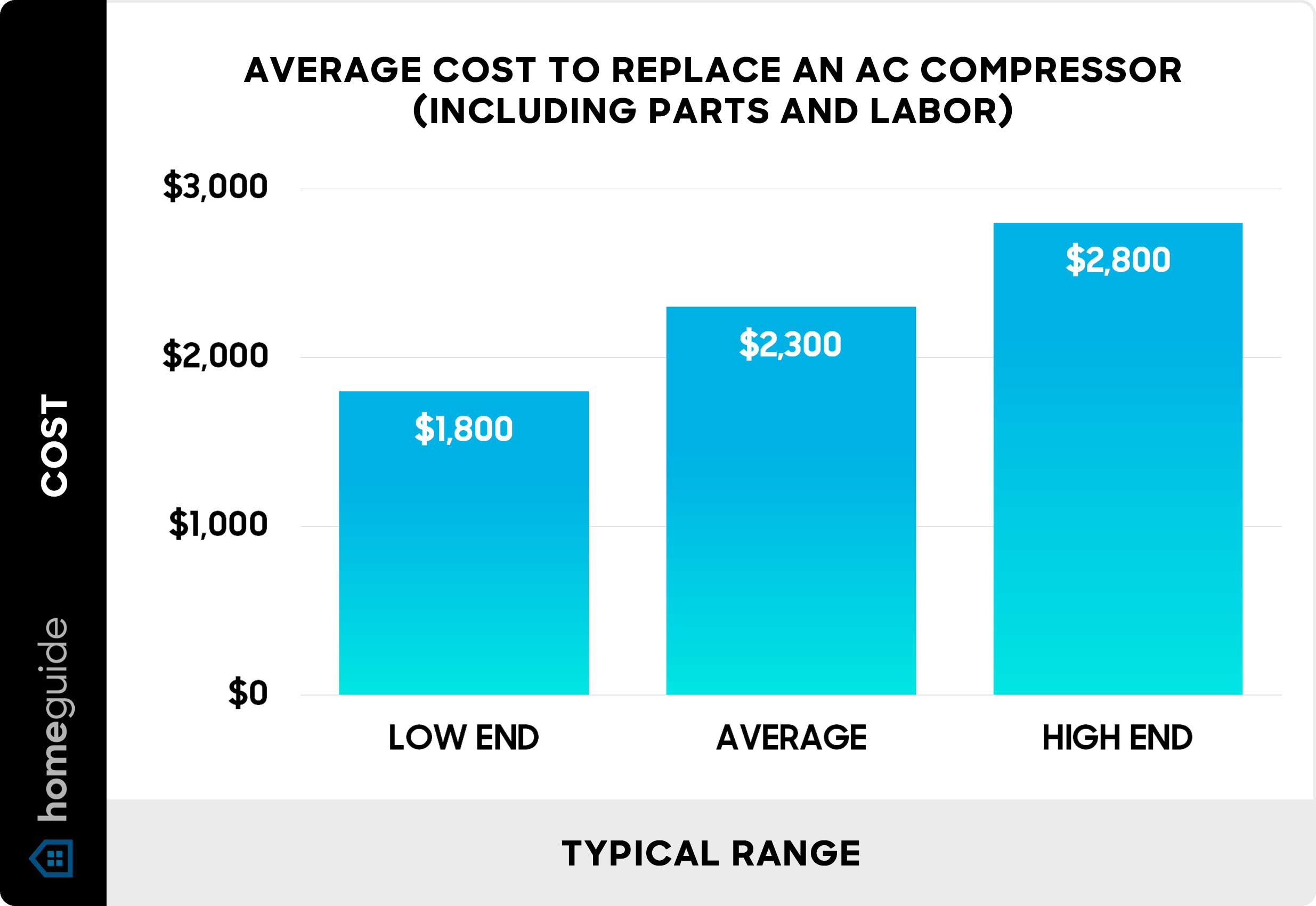 Average cost to replace an air conditioner compressor - Chart
