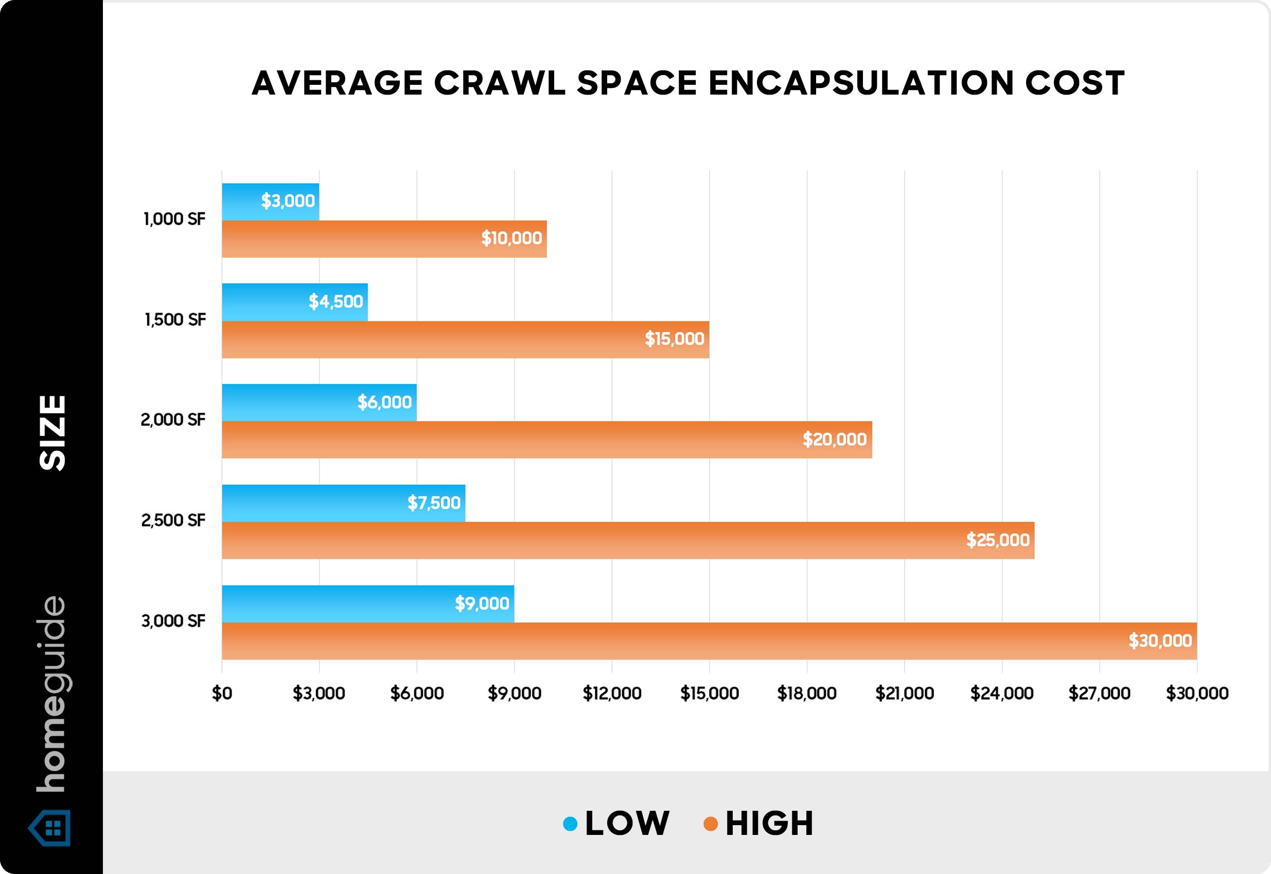 Average crawl space encapsulation cost - Chart