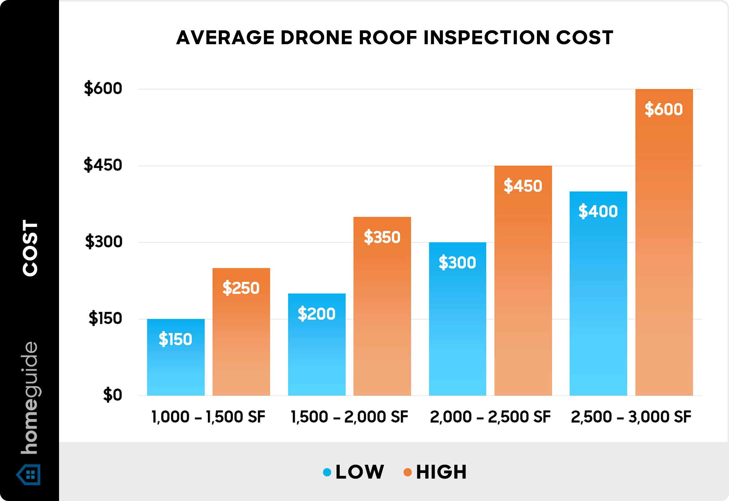 Average drone roof inspection cost - Chart