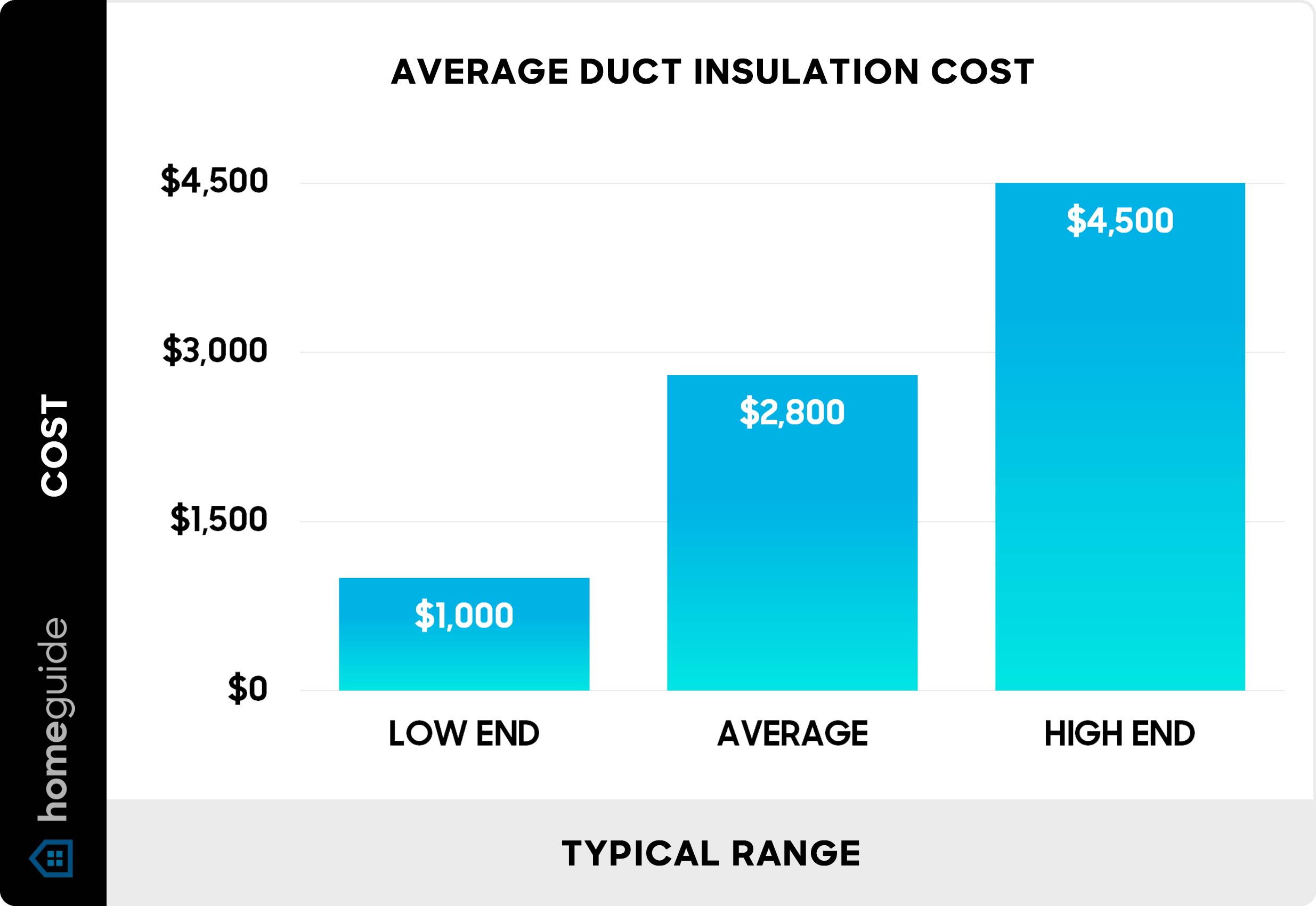 Average duct insulation cost - Chart