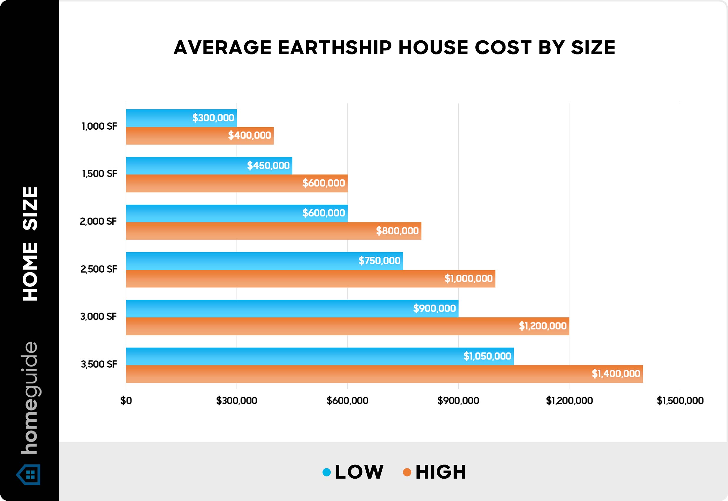 Average Earthship house cost by size - Chart