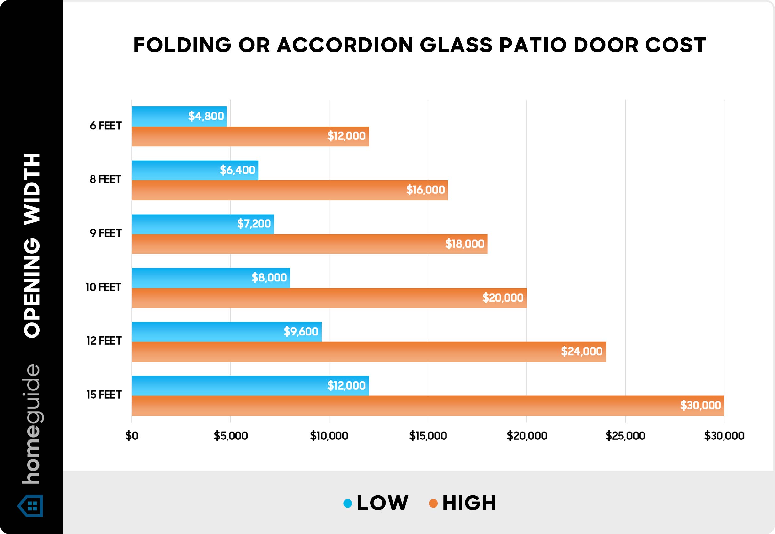 Average folding or accordion glass patio door cost - Chart