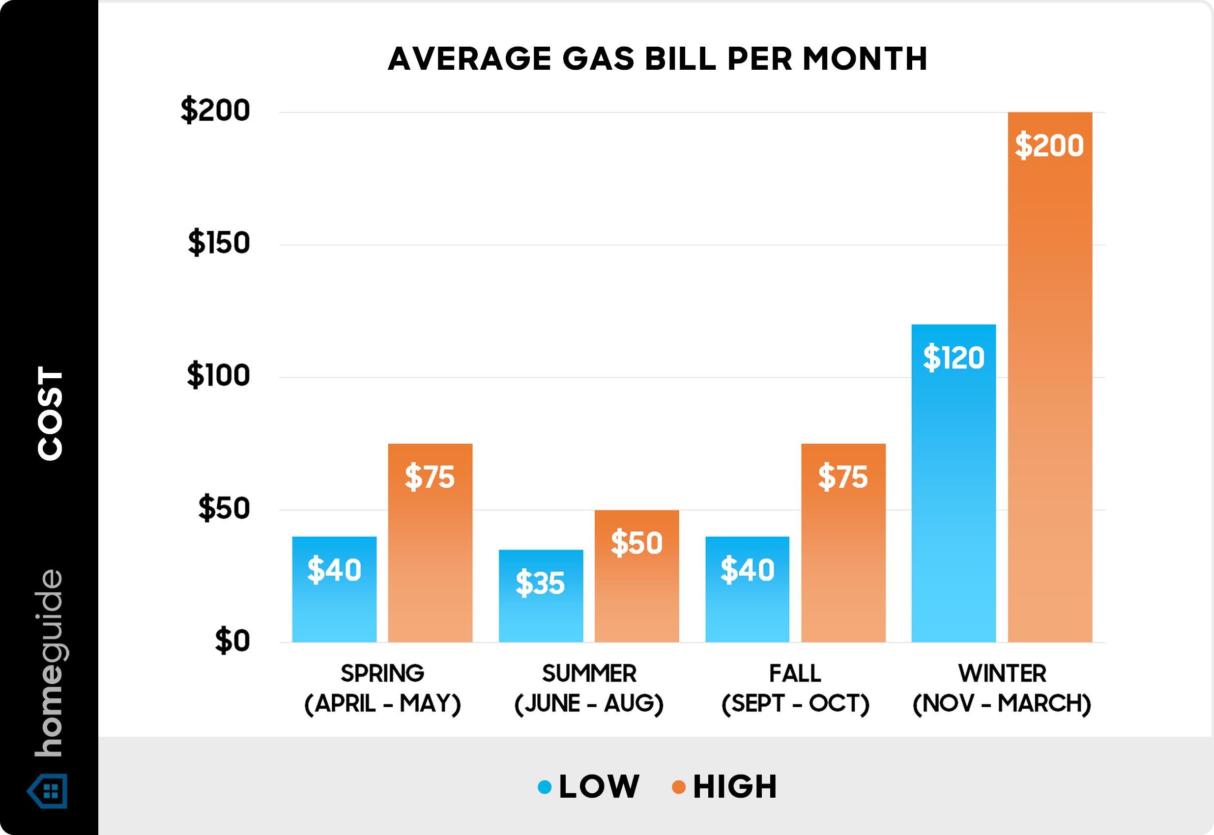 Average gas bill per month - Chart