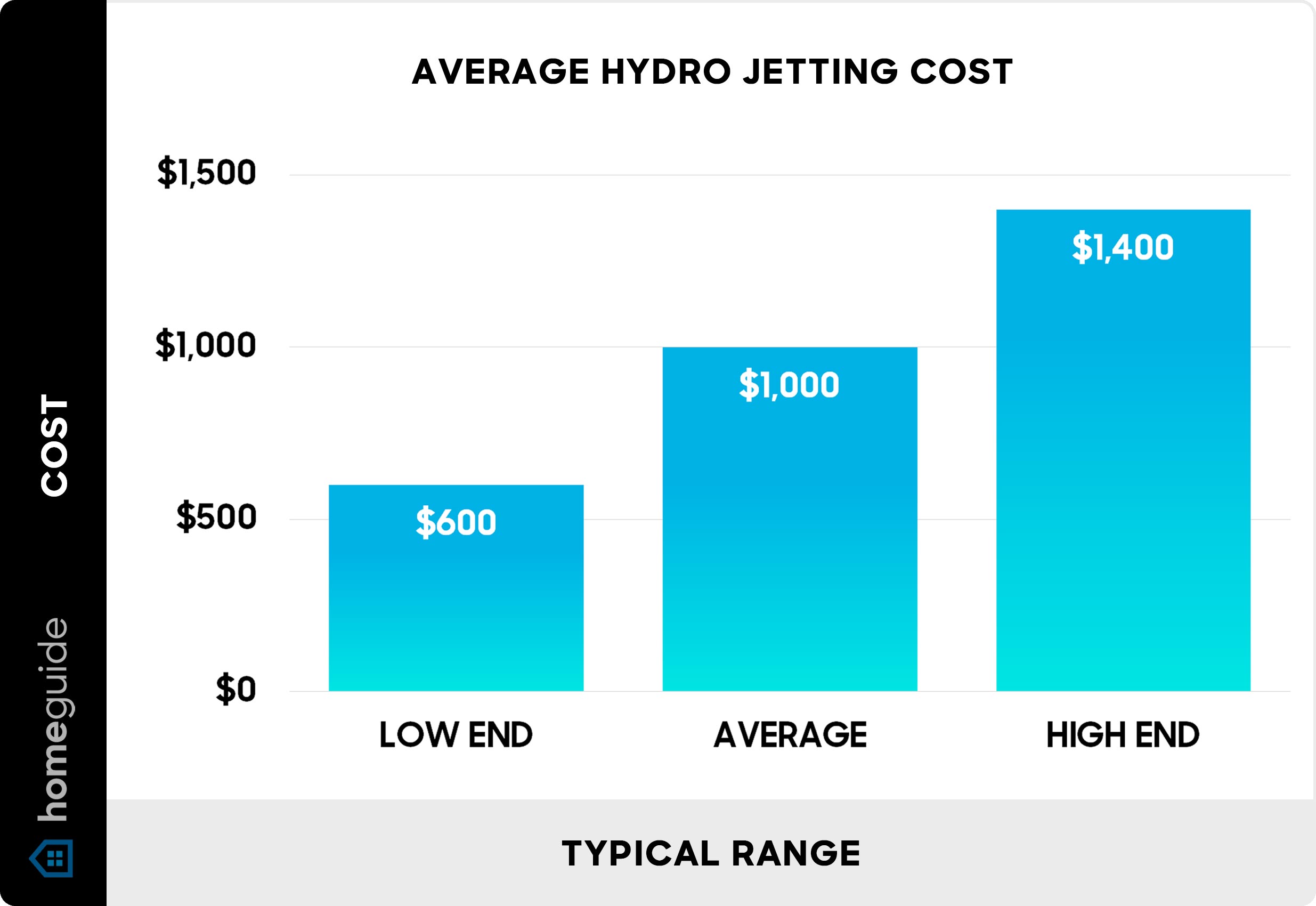 Average hydro jetting cost - Chart Average hydro jetting cost - Chart