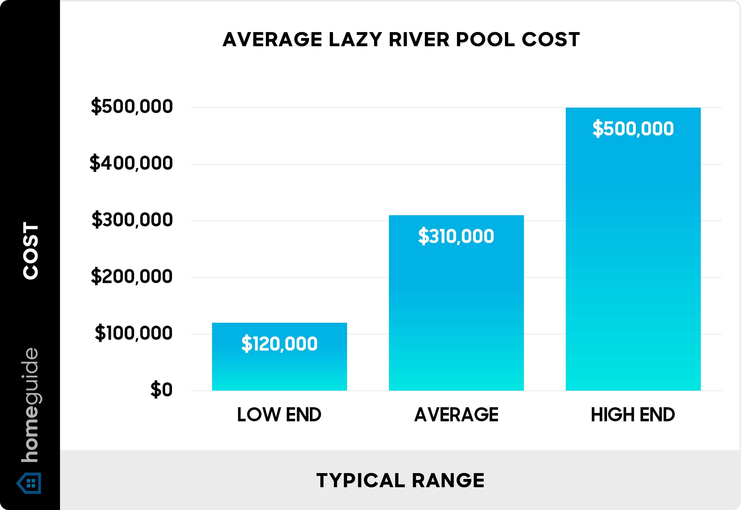 Average lazy river pool cost - Chart