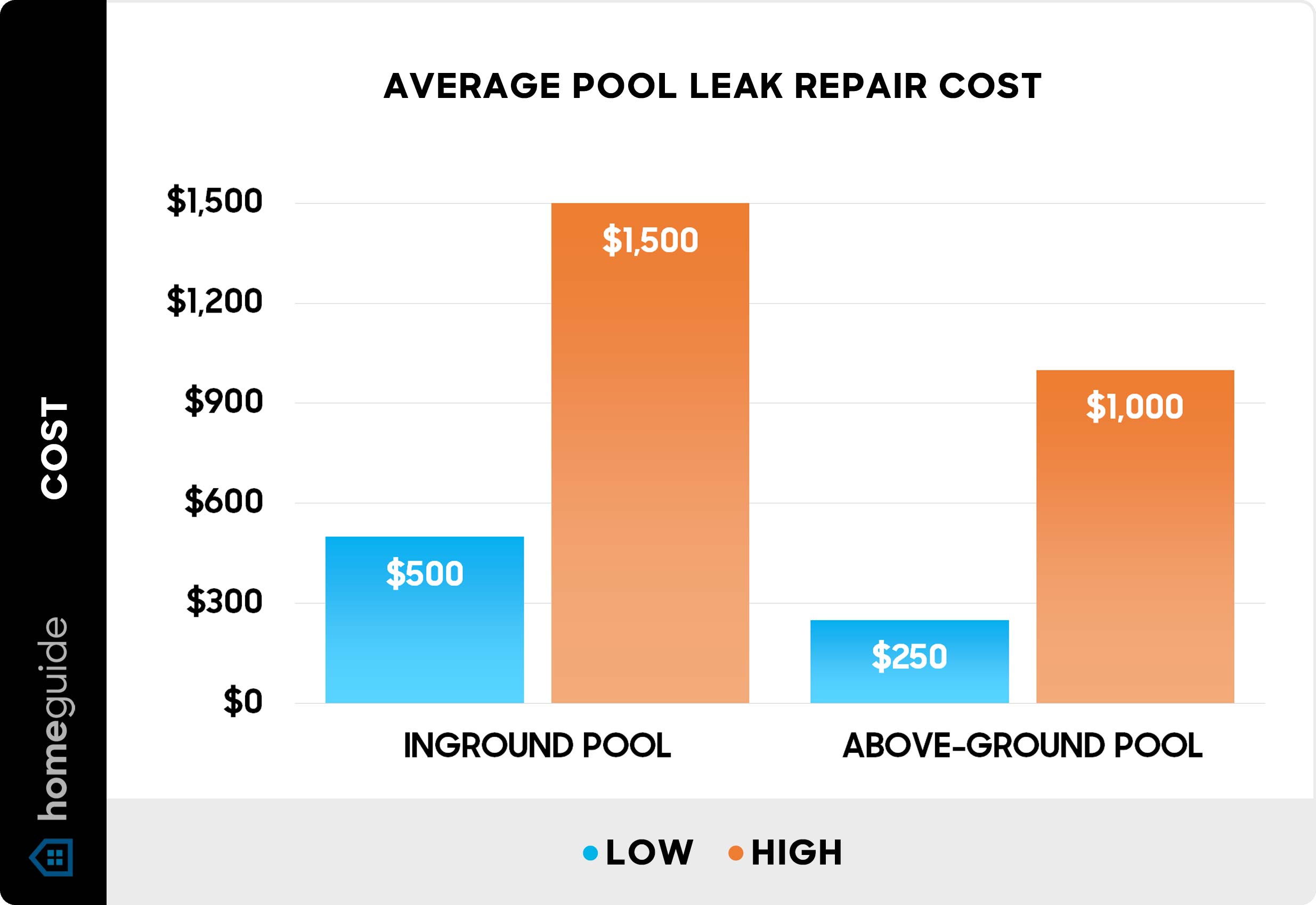 Average pool leak repair cost - Chart Average pool leak repair cost - Chart