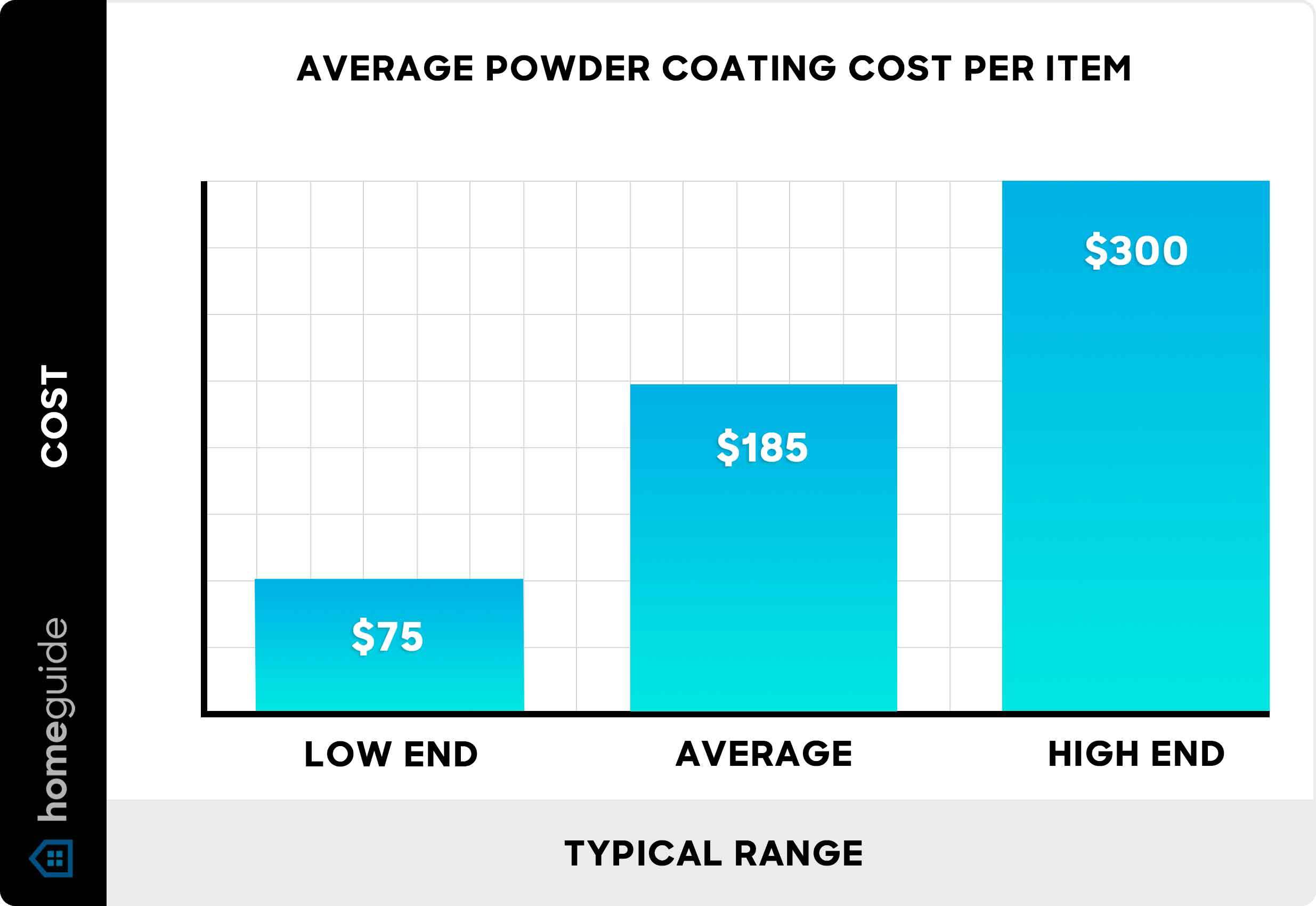 Average powder coating cost per item - Chart