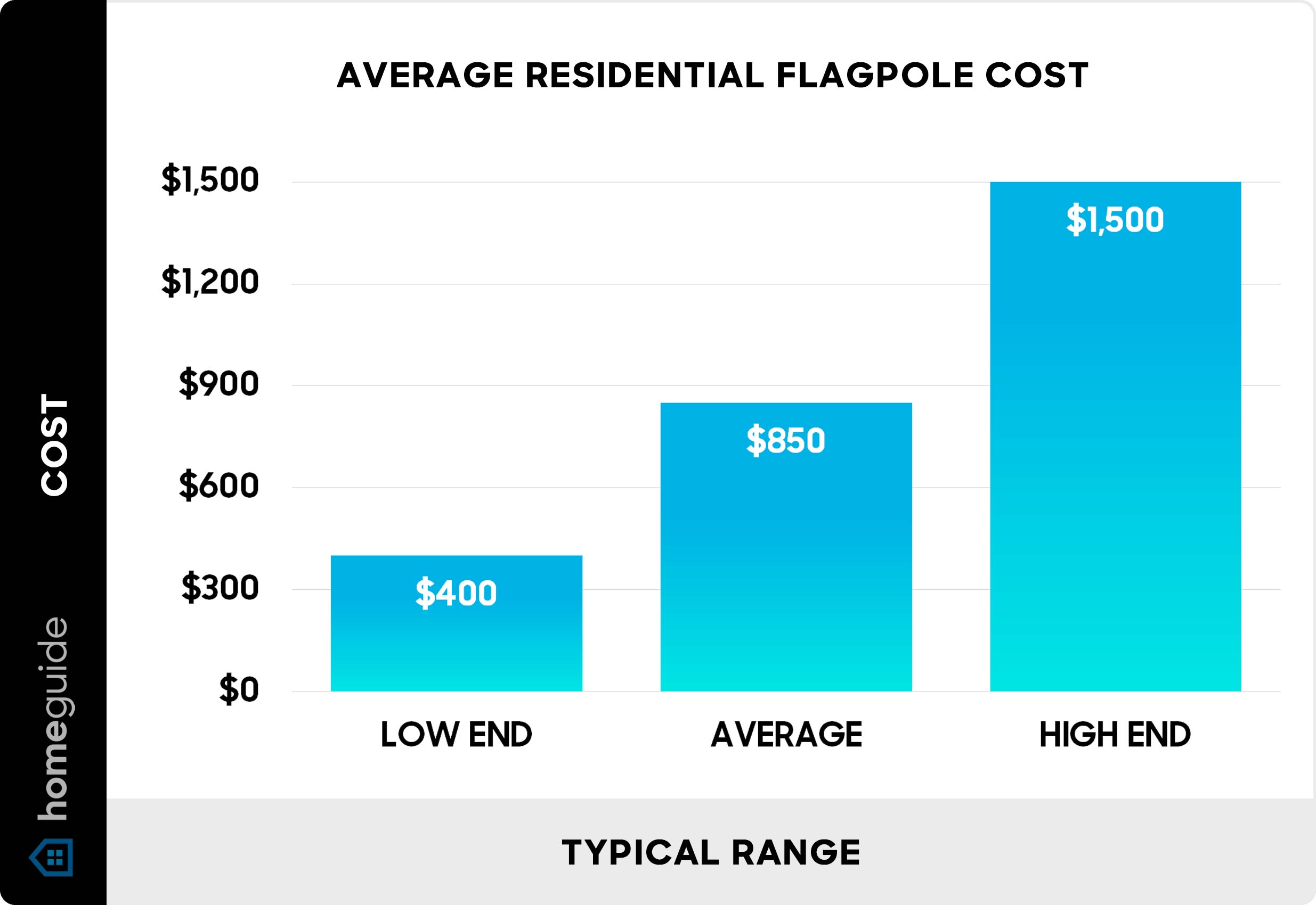 Average residential flagpole cost - Chart