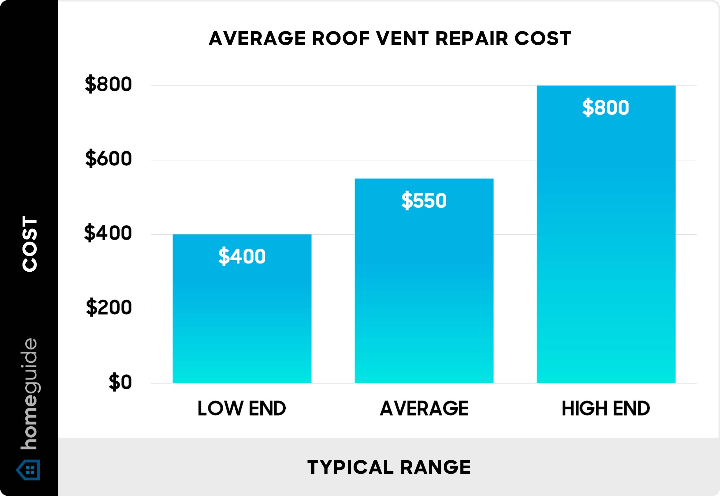 Average roof vent repair cost - Chart