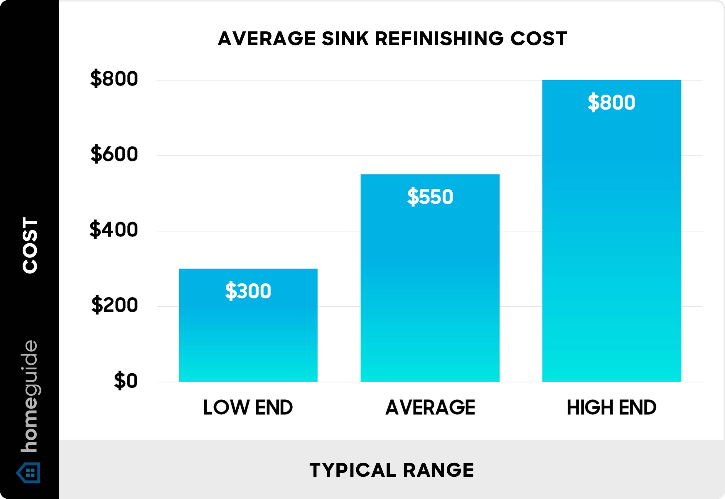 Average sink refinishing cost - Chart