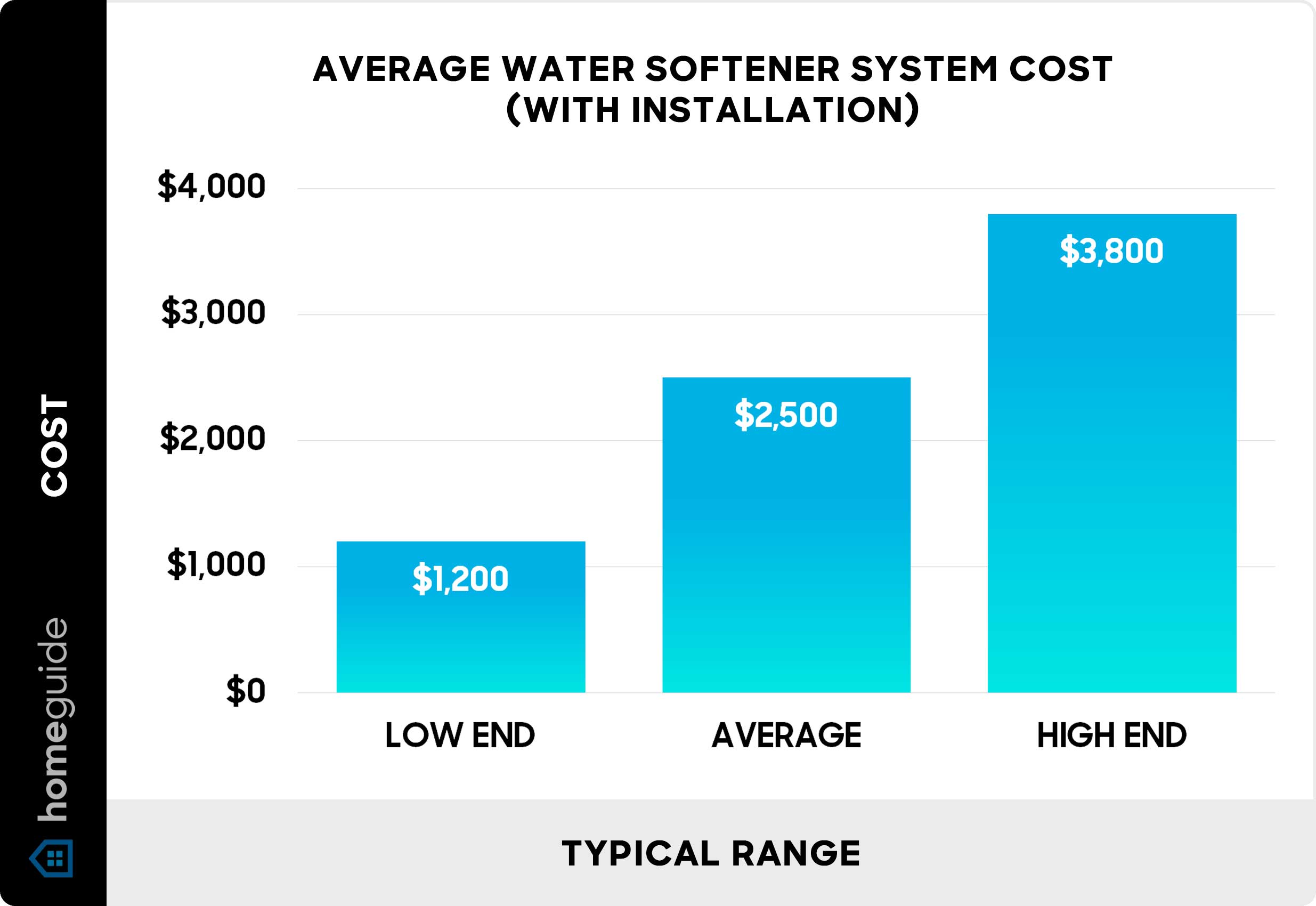 Average water softener system cost with installation - Chart