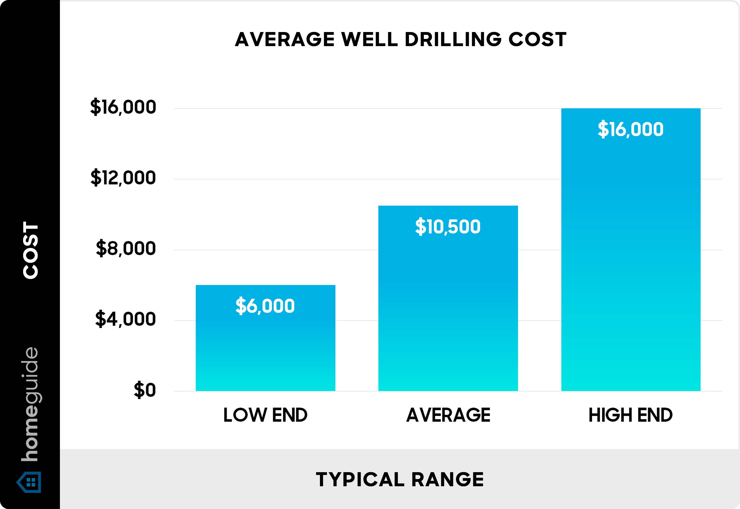 Average well drilling cost - Chart