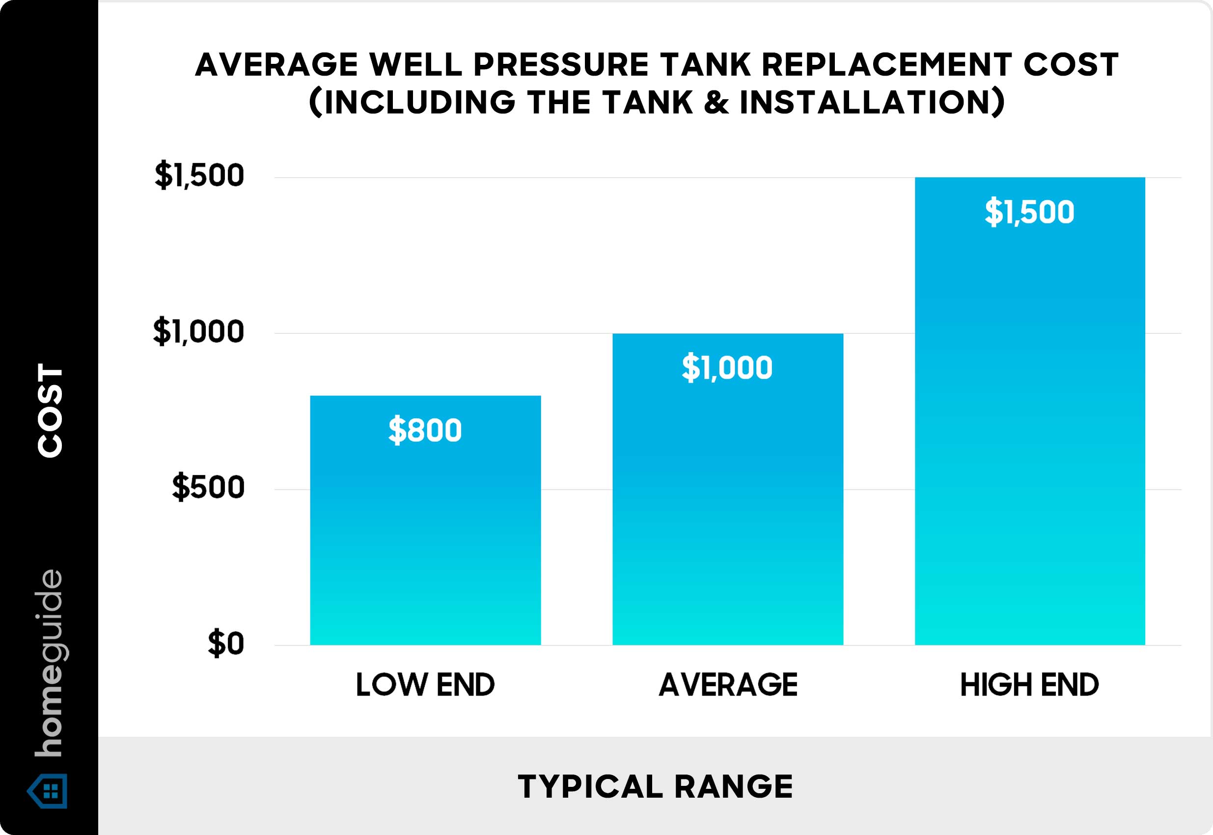 Average well pressure tank replacement cost - Chart Average well pressure tank replacement cost - Chart
