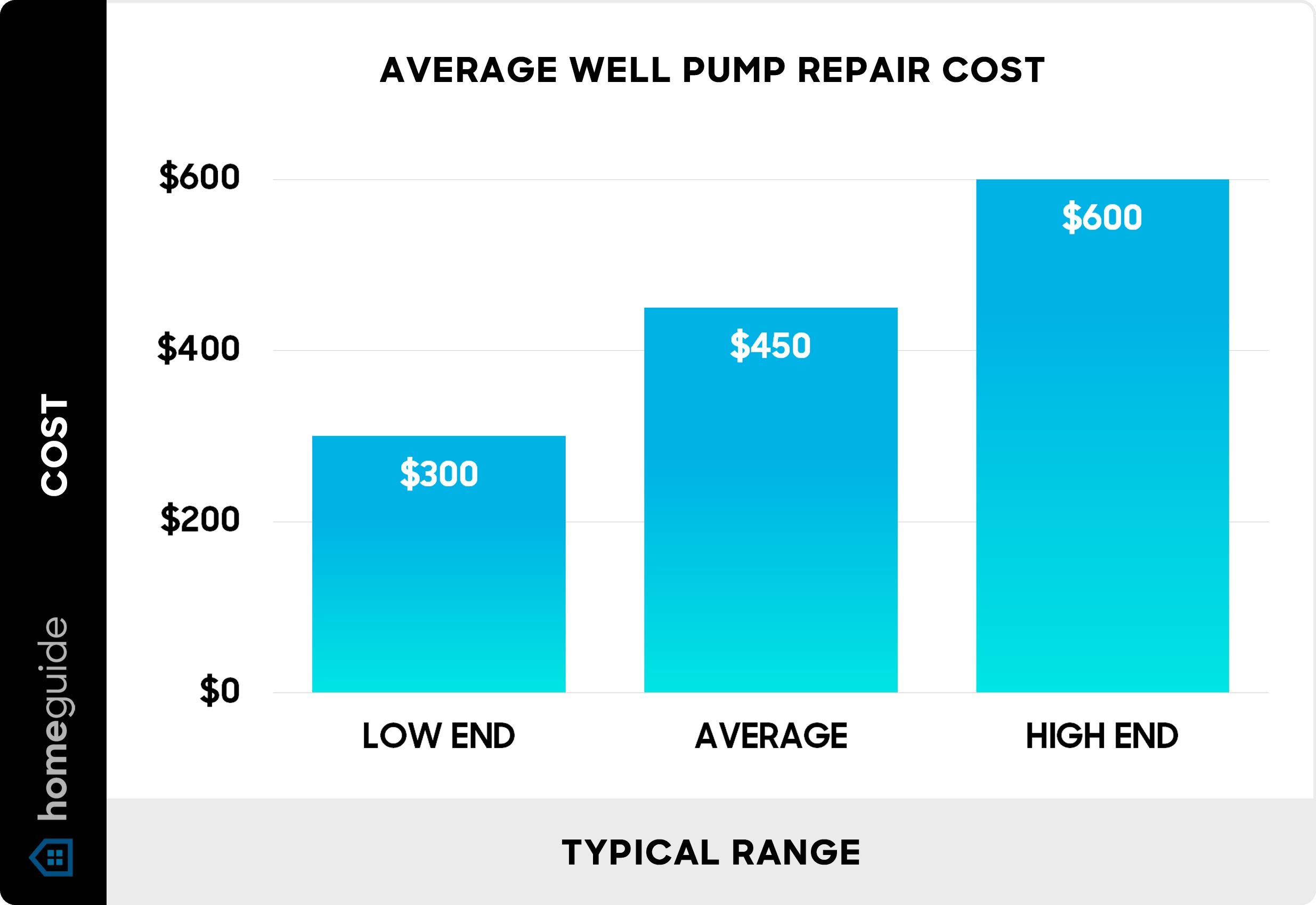 Average well pump repair cost - Chart
