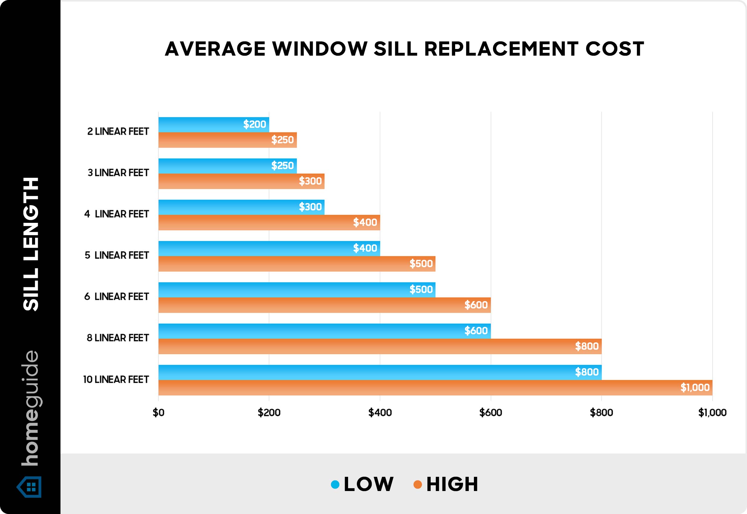 Average window sill replacement cost - Chart
