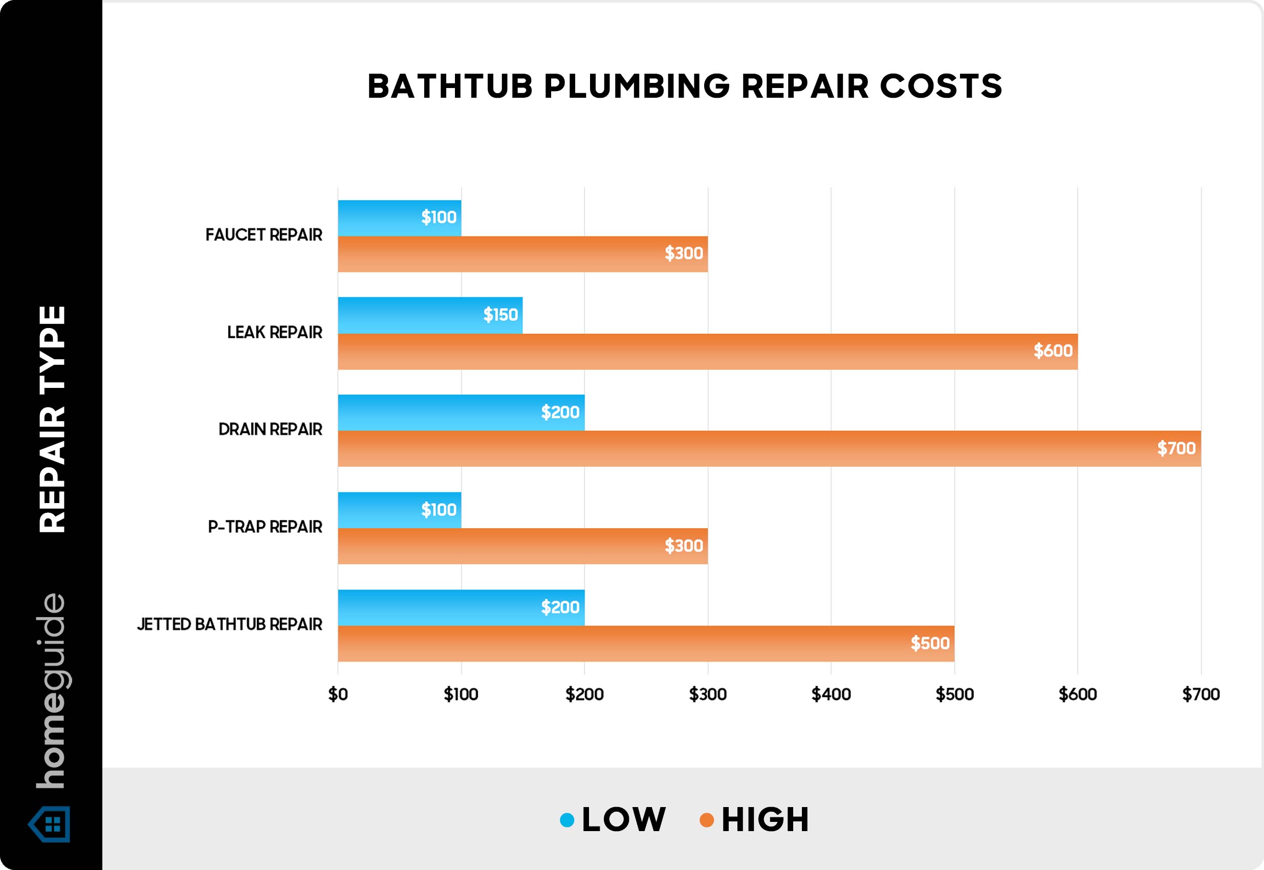 Bathtub plumbing repair costs - Chart Bathtub plumbing repair costs - Chart