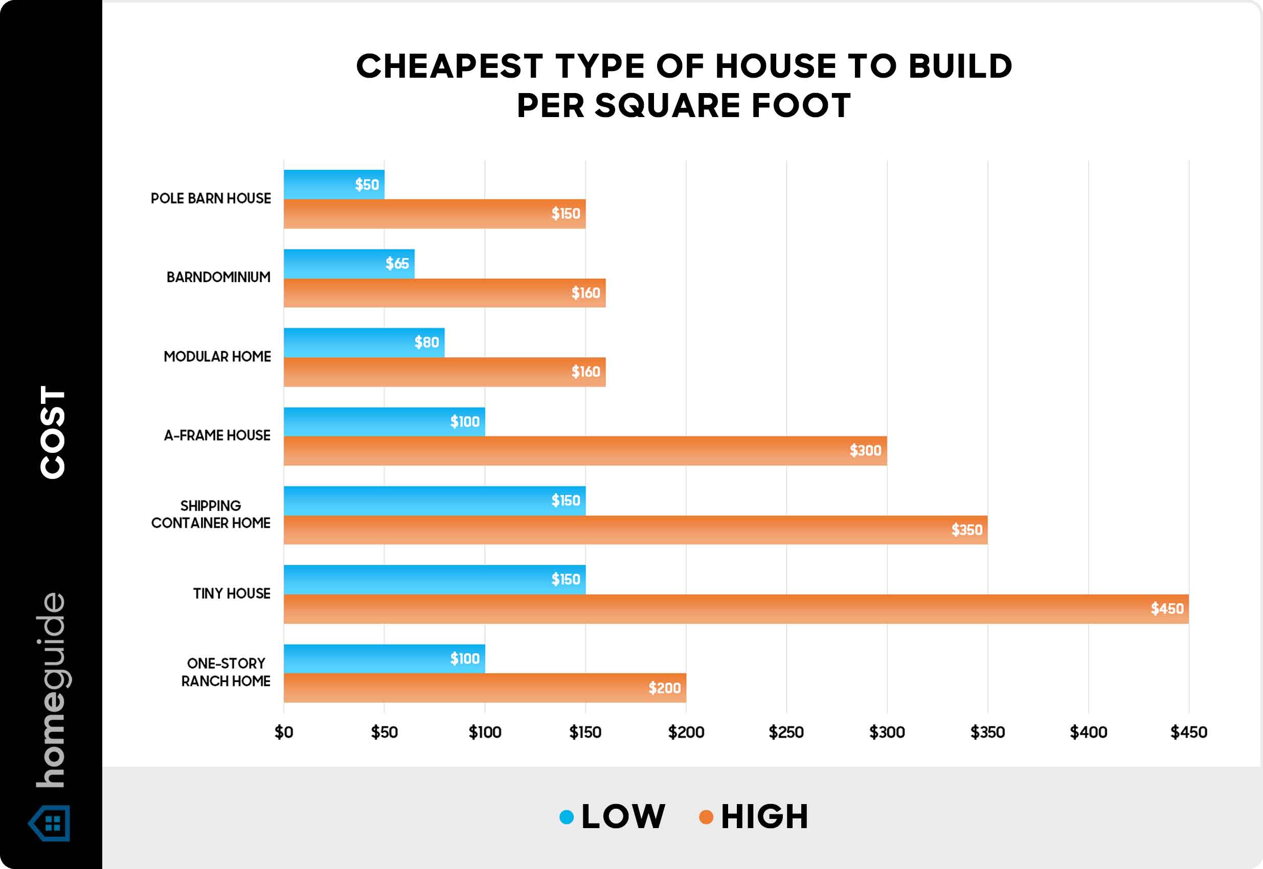 Cheapest type of house to build per square foot - chart