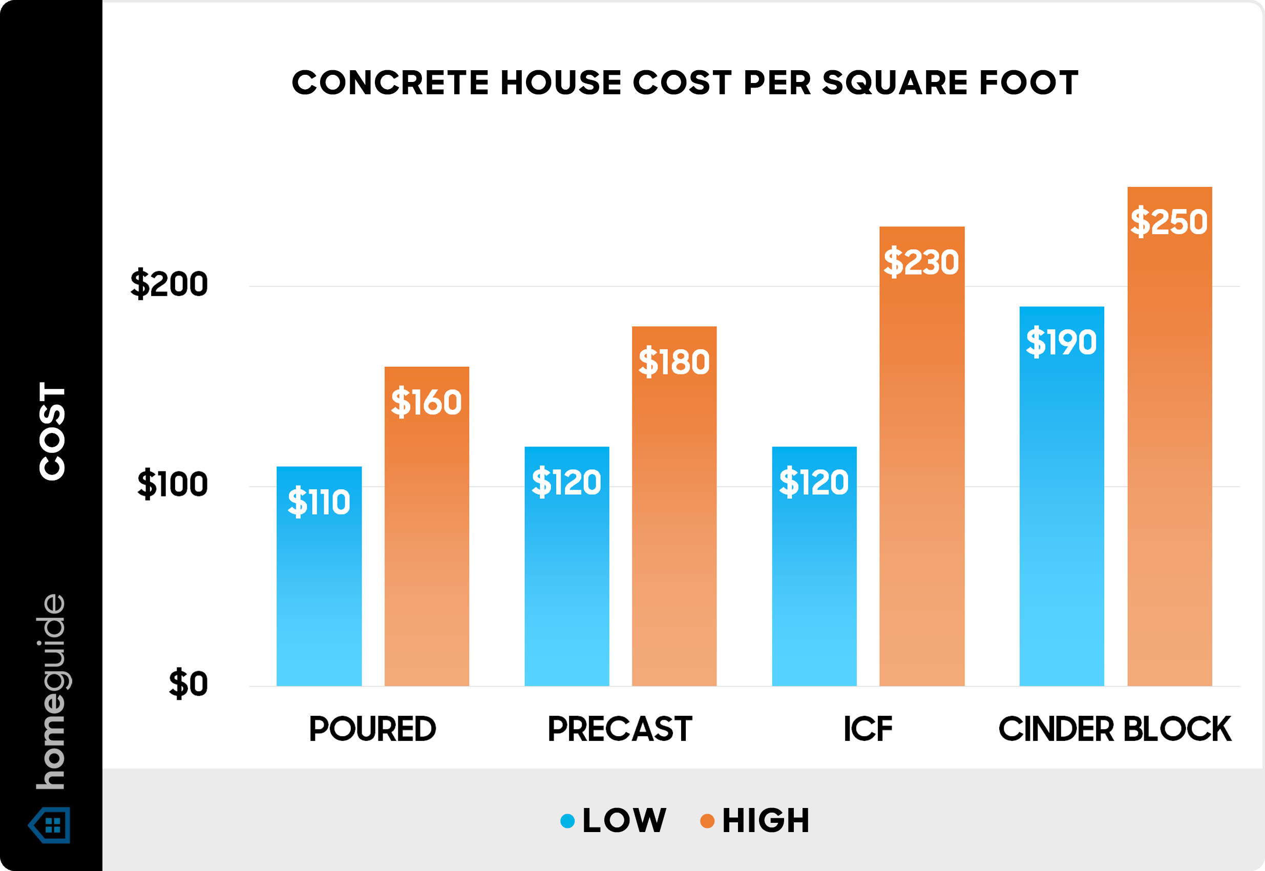 Icf construction cost per sales square foot