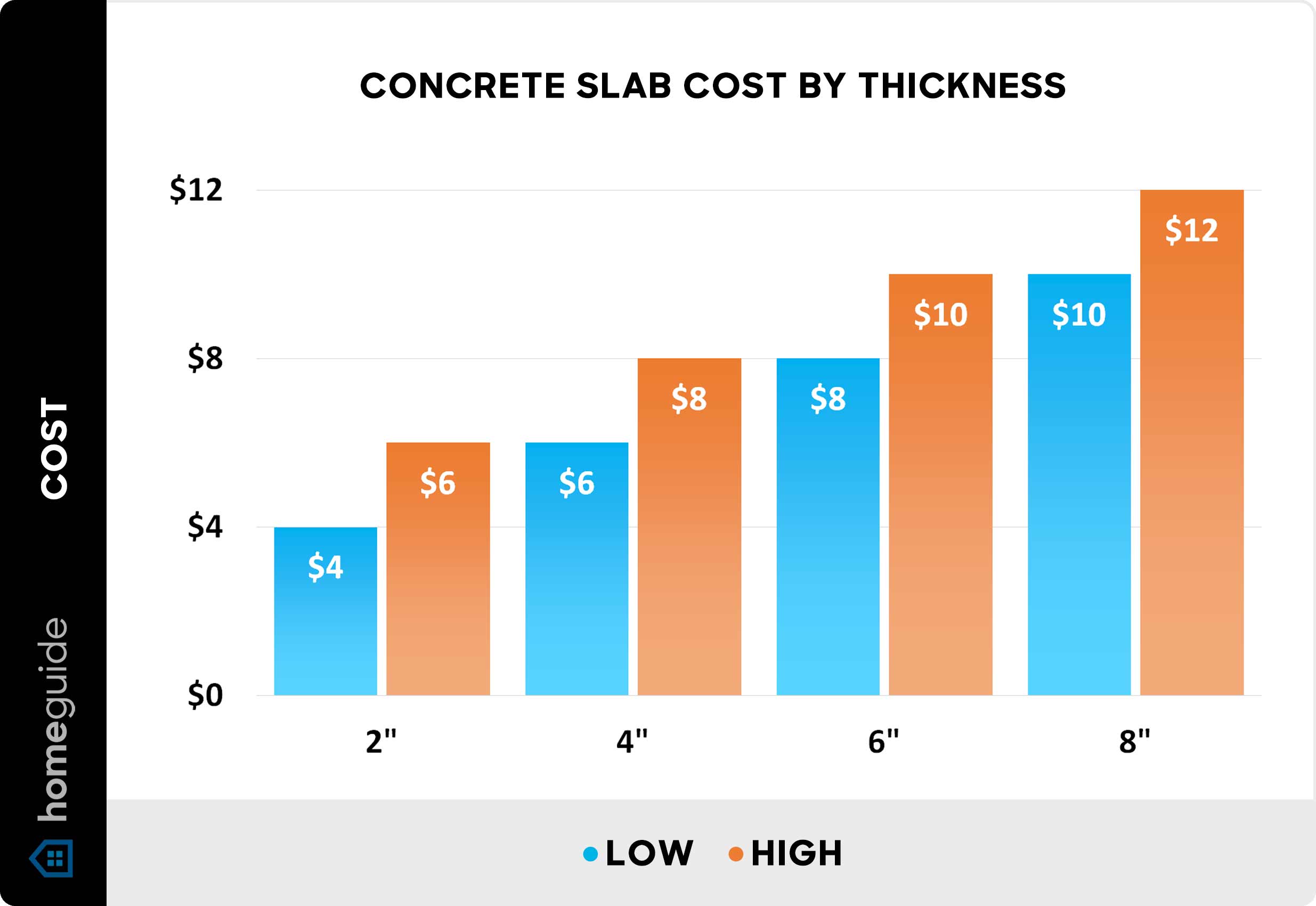 Concrete slab cost per square foot by thickness, with installation - Chart