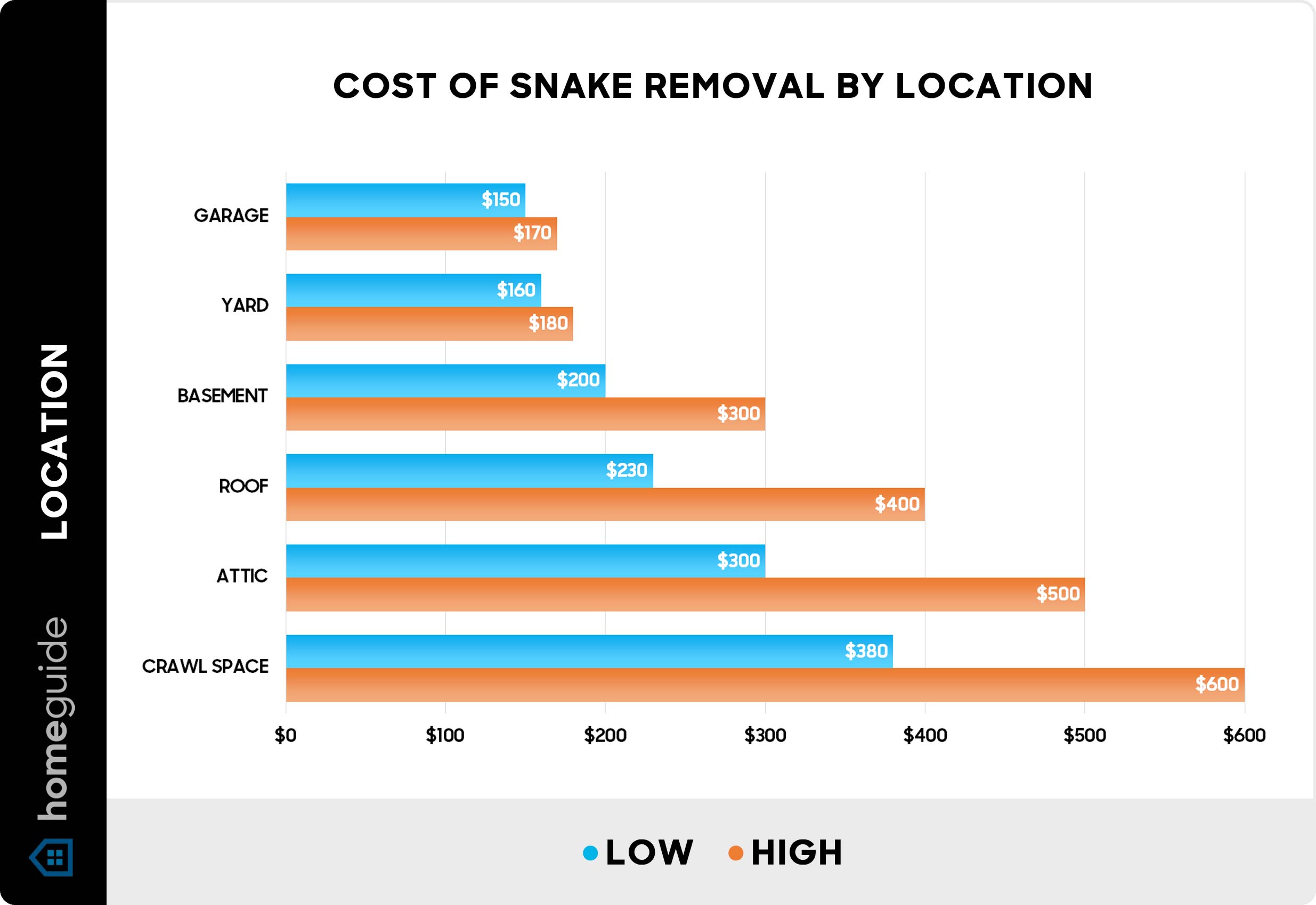 Cost of snake removal by location - Chart