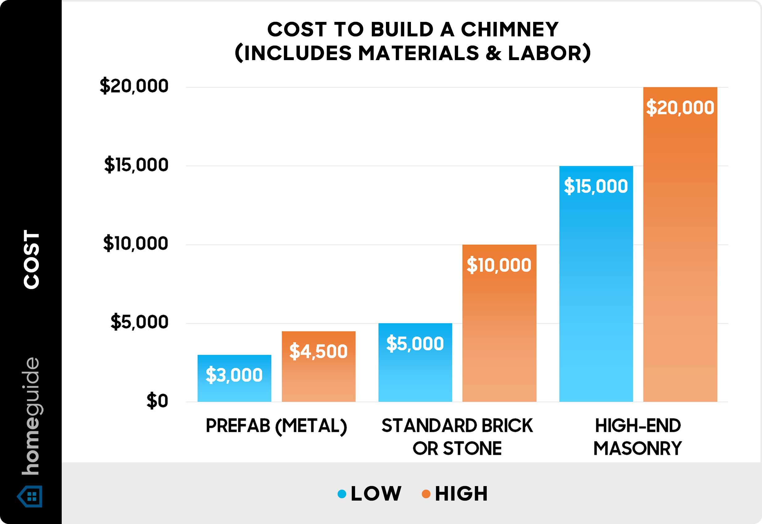 Cost to build a chimney - Chart
