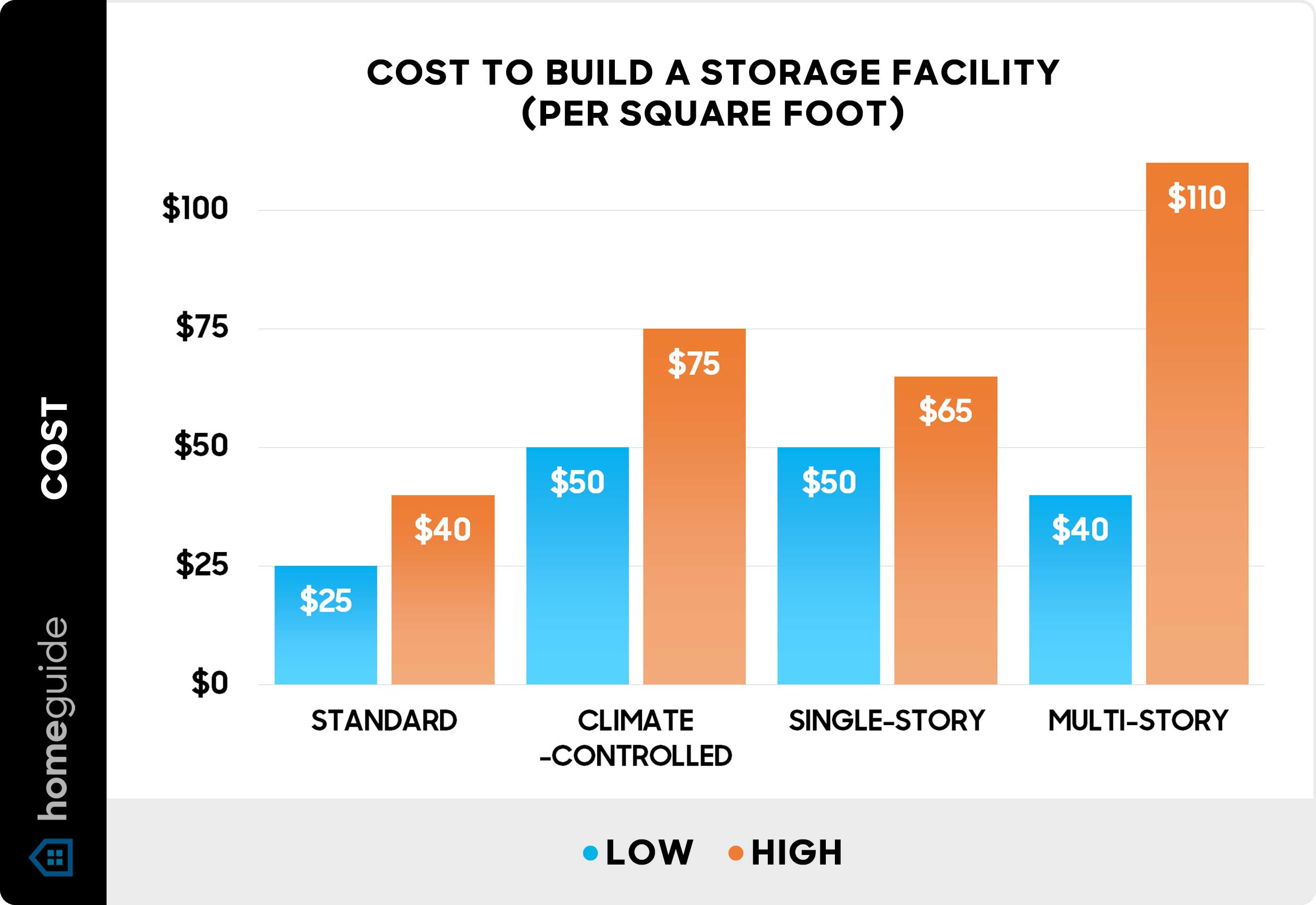 Cost to build a storage facility per square foot - Chart Cost to build a storage facility per square foot - Chart