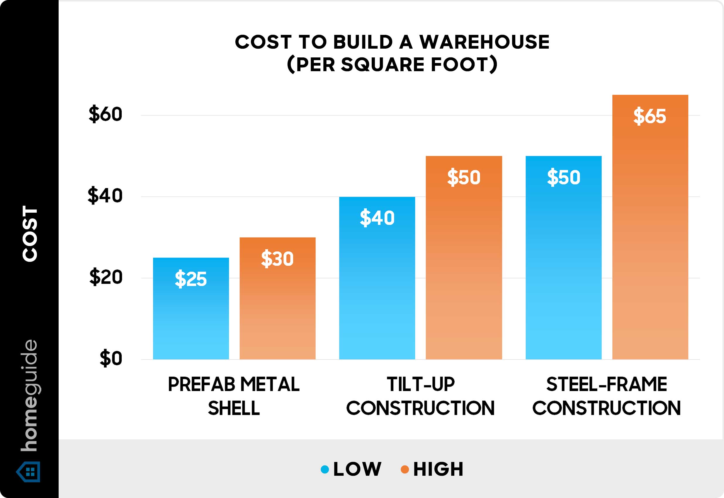 Cost to build a warehouse - Chart