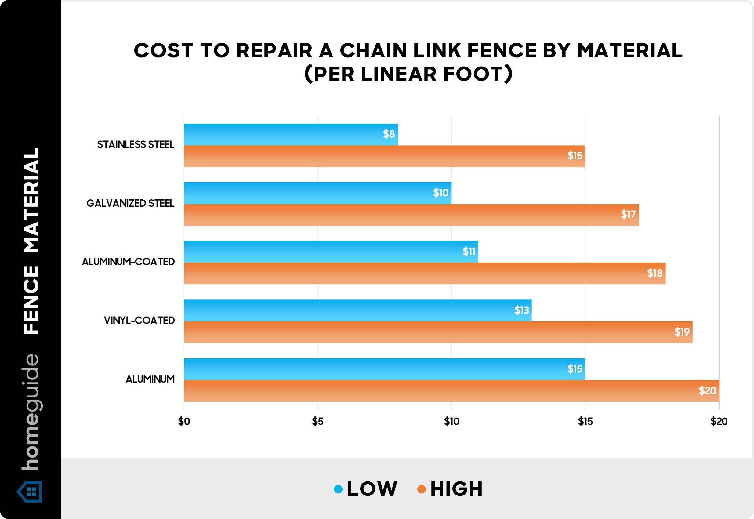 Cost to repair a chain link fence by material - Chart