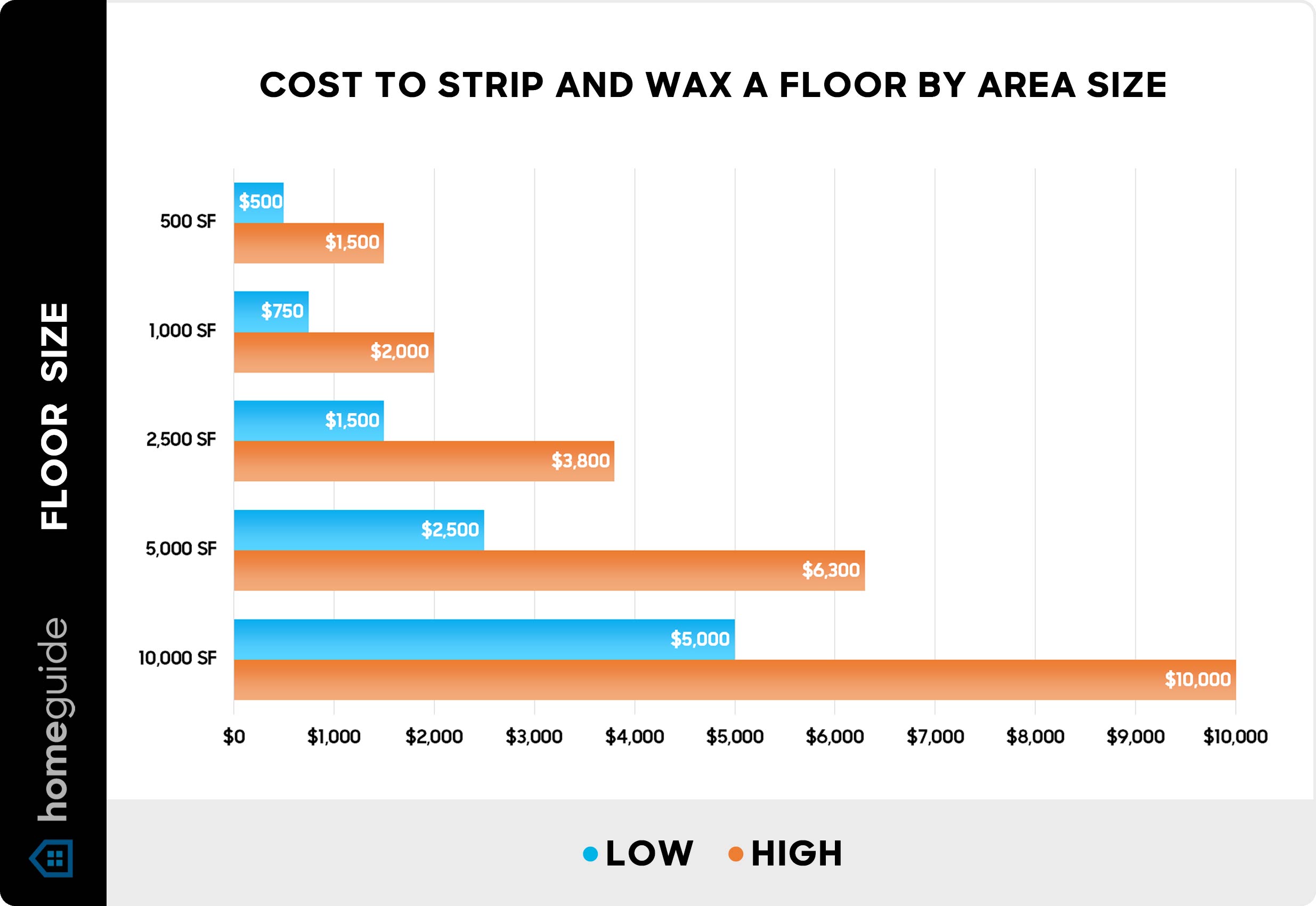 Cost to strip and wax a floor by area size - Chart