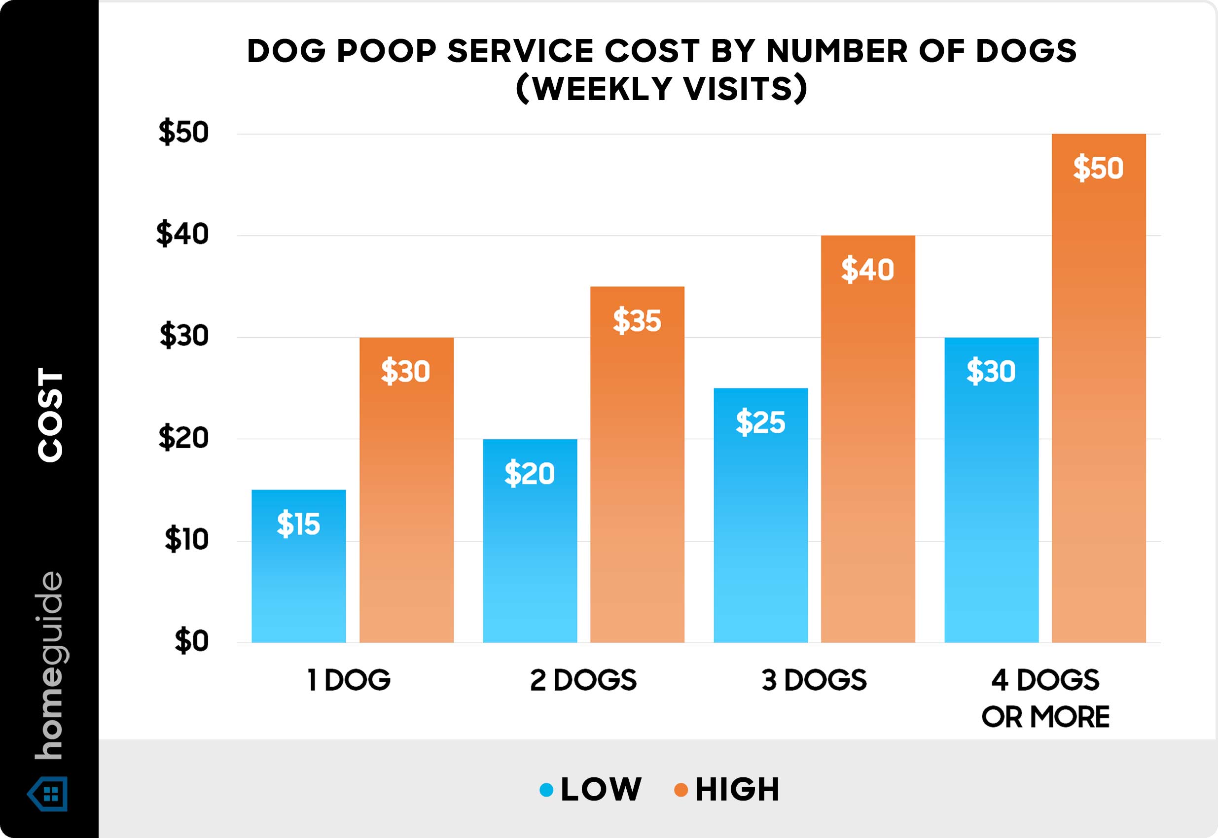 Dog poop service cost by number of dogs - Chart
