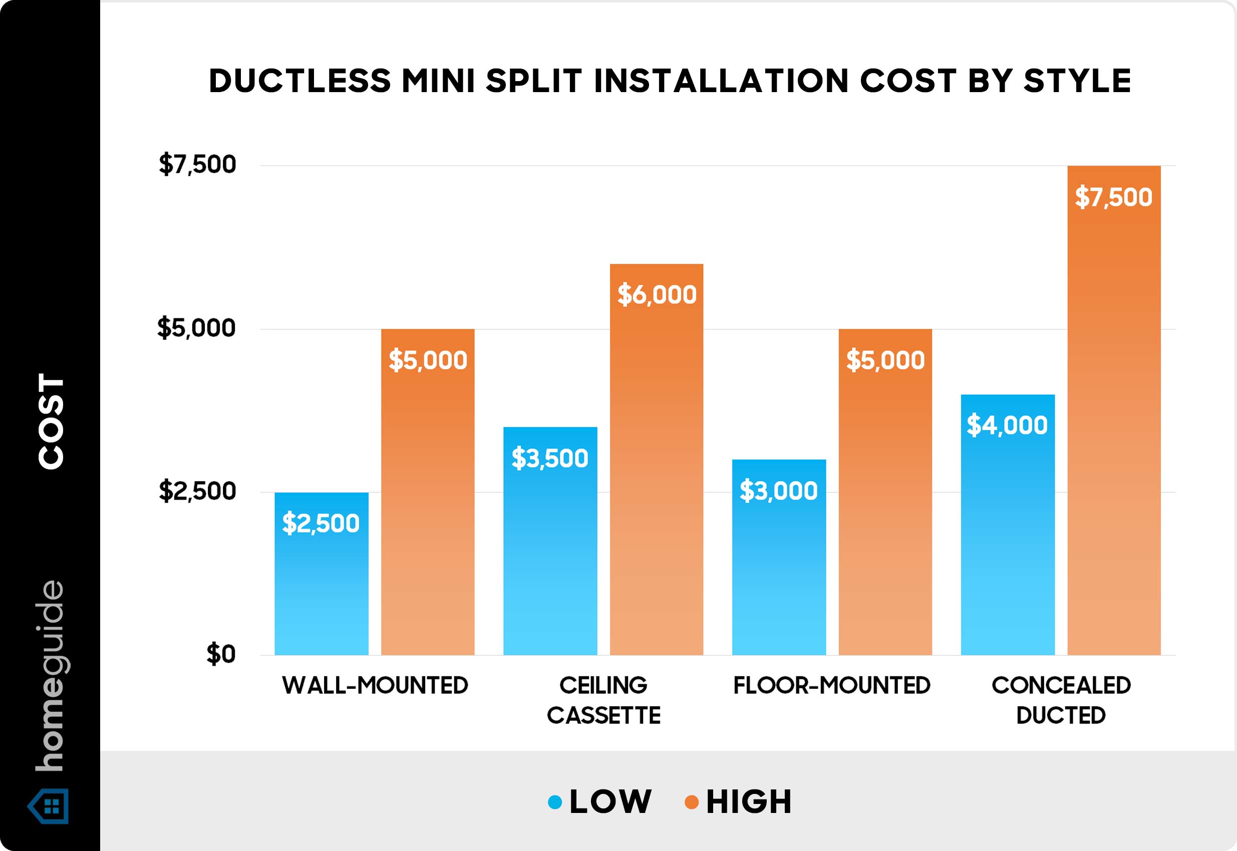Ductless mini split installation cost by style - Chart Ductless mini split installation cost by style - Chart