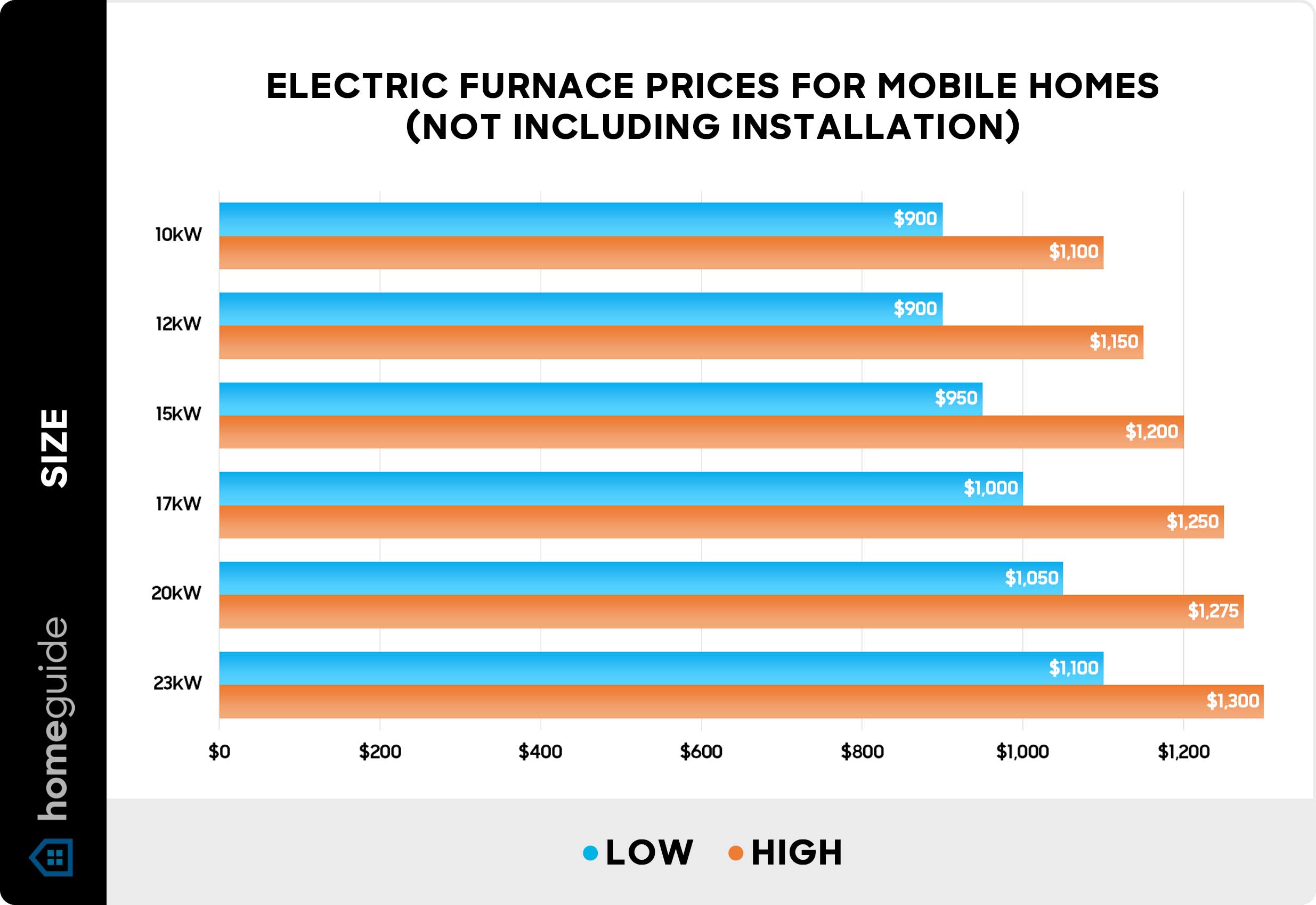 Electric furnace prices for mobile homes - Chart
